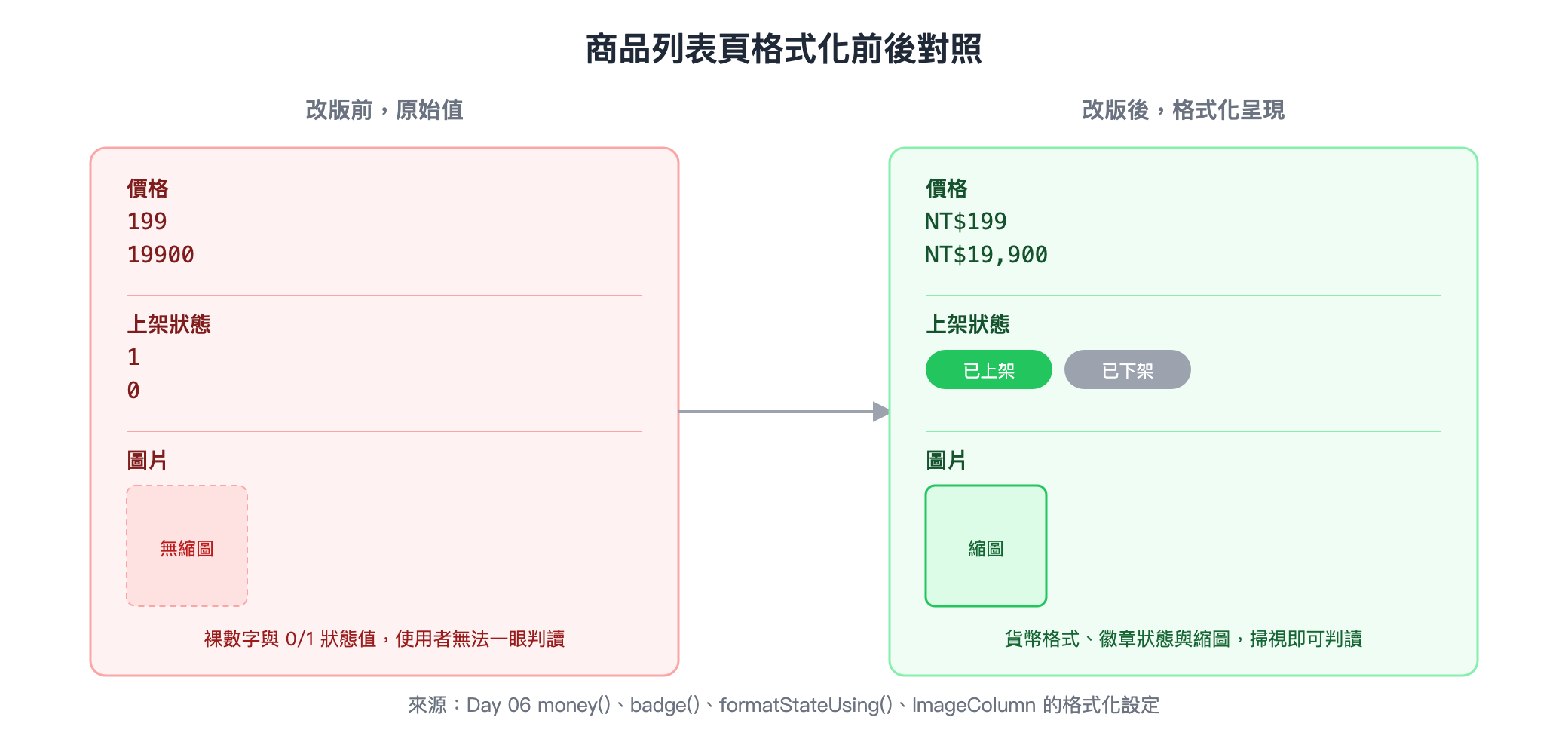 商品列表頁格式化前後對照
