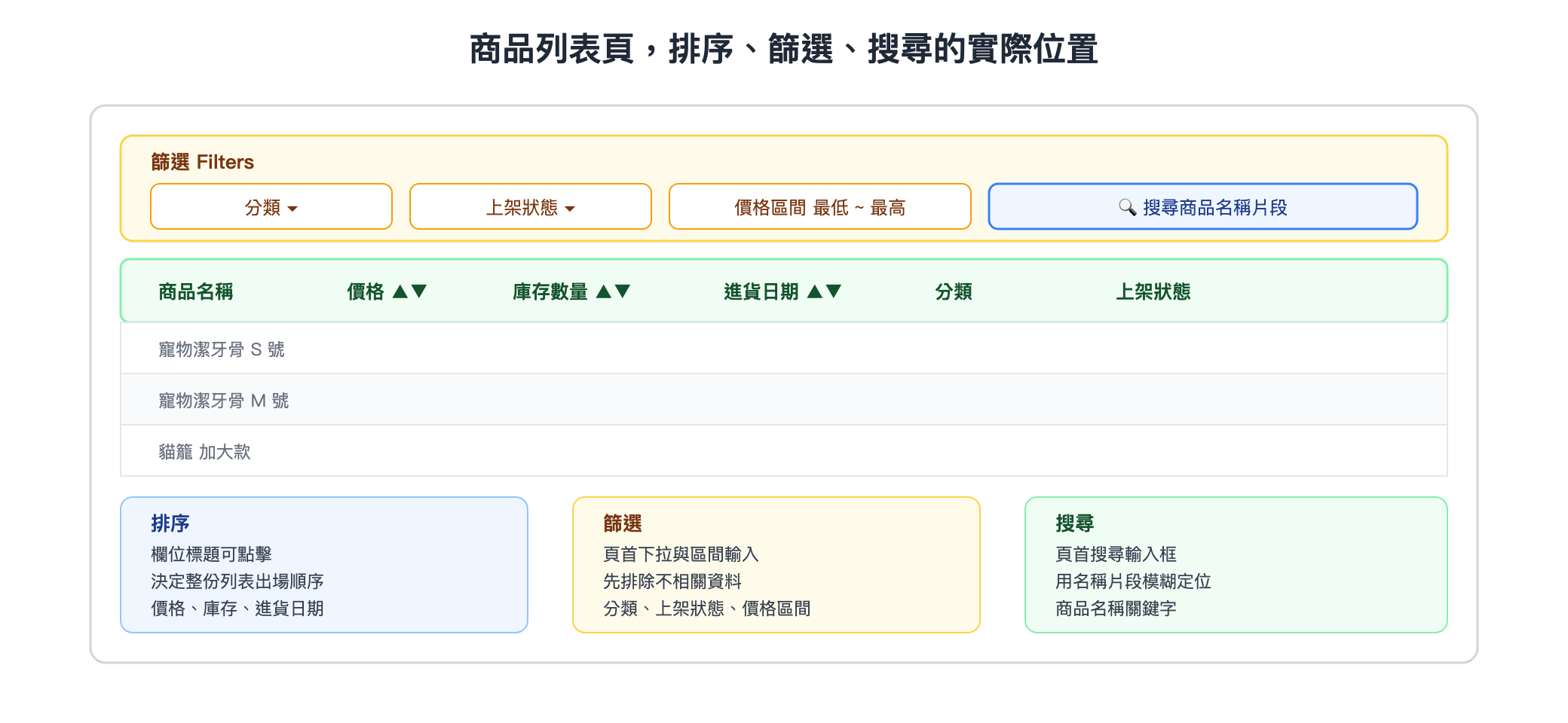 商品列表頁排序、篩選、搜尋的實際位置