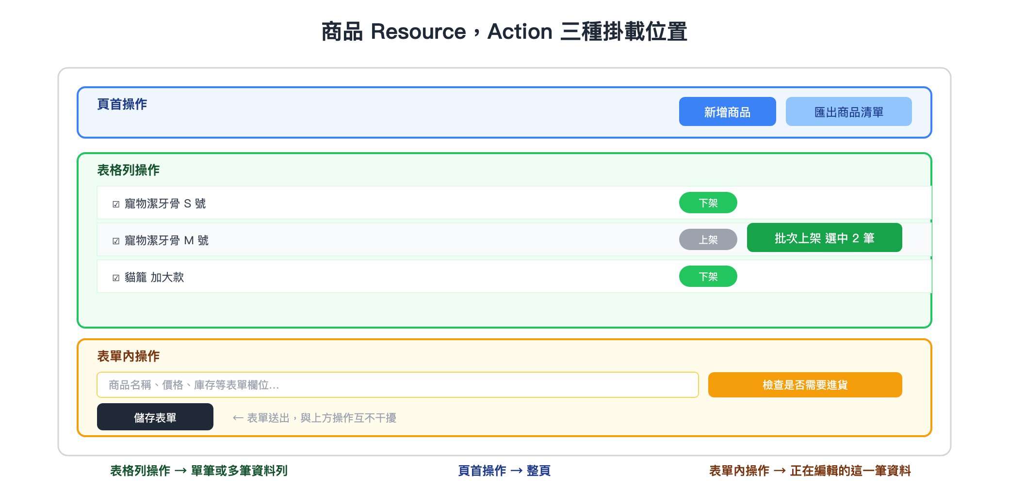 商品 Resource,Action 三種掛載位置