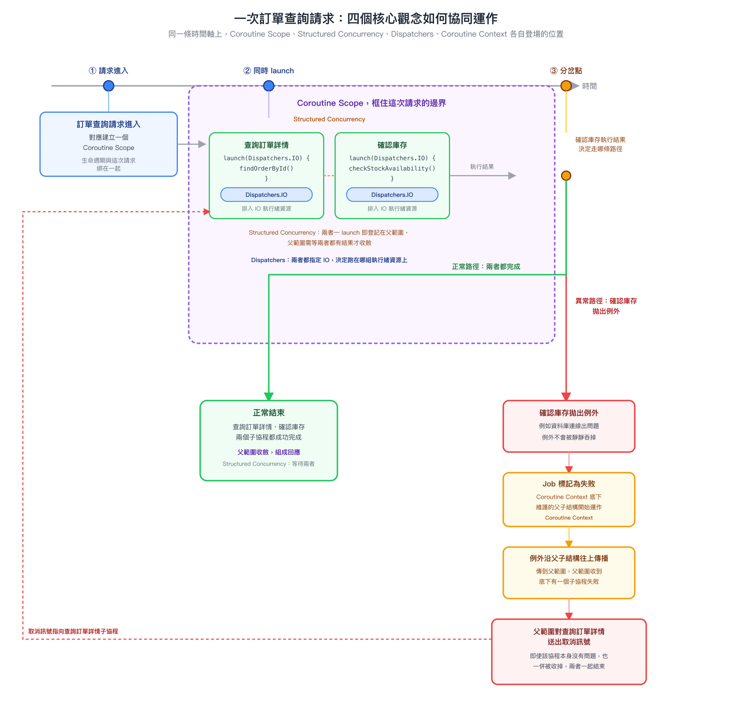 一次訂單查詢請求的完整時間軸