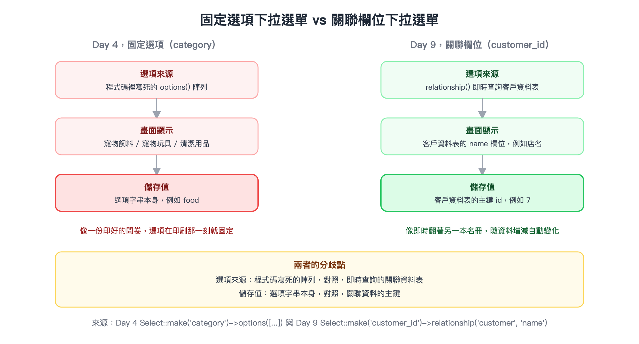 固定選項下拉選單 vs 關聯欄位下拉選單