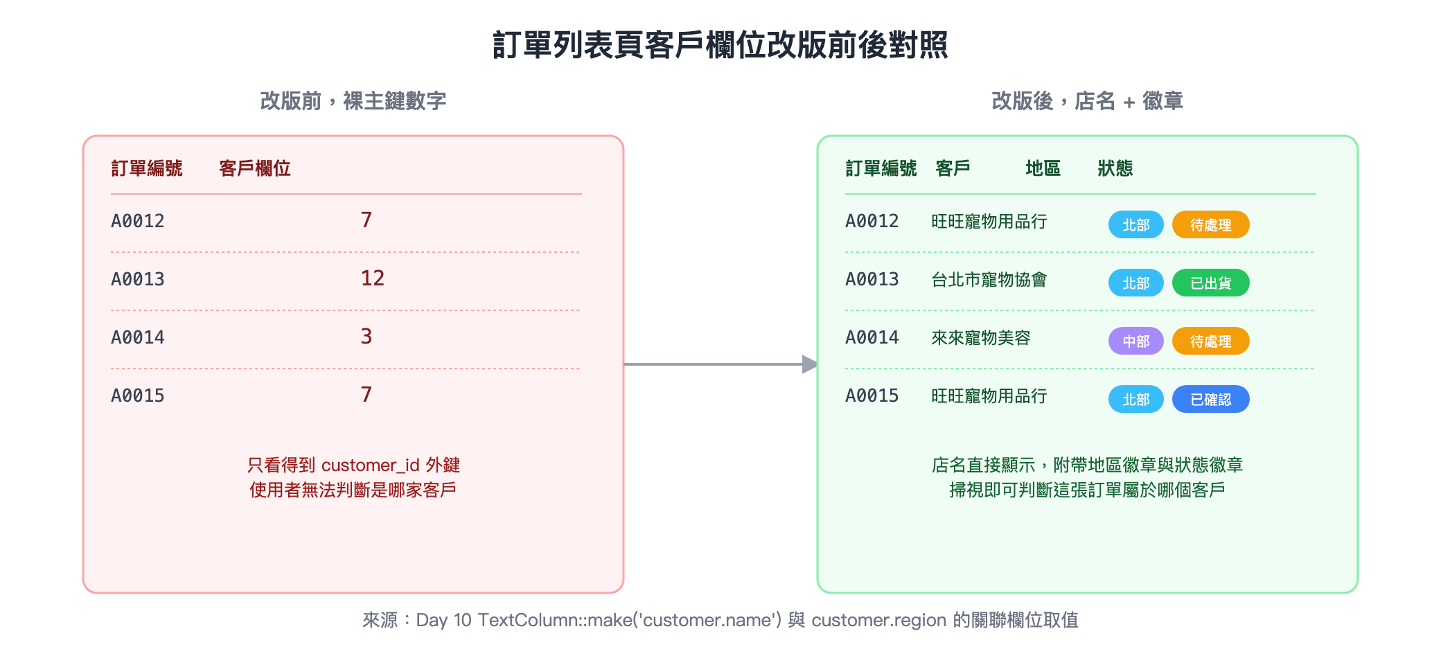訂單列表頁客戶欄位改版前後對照
