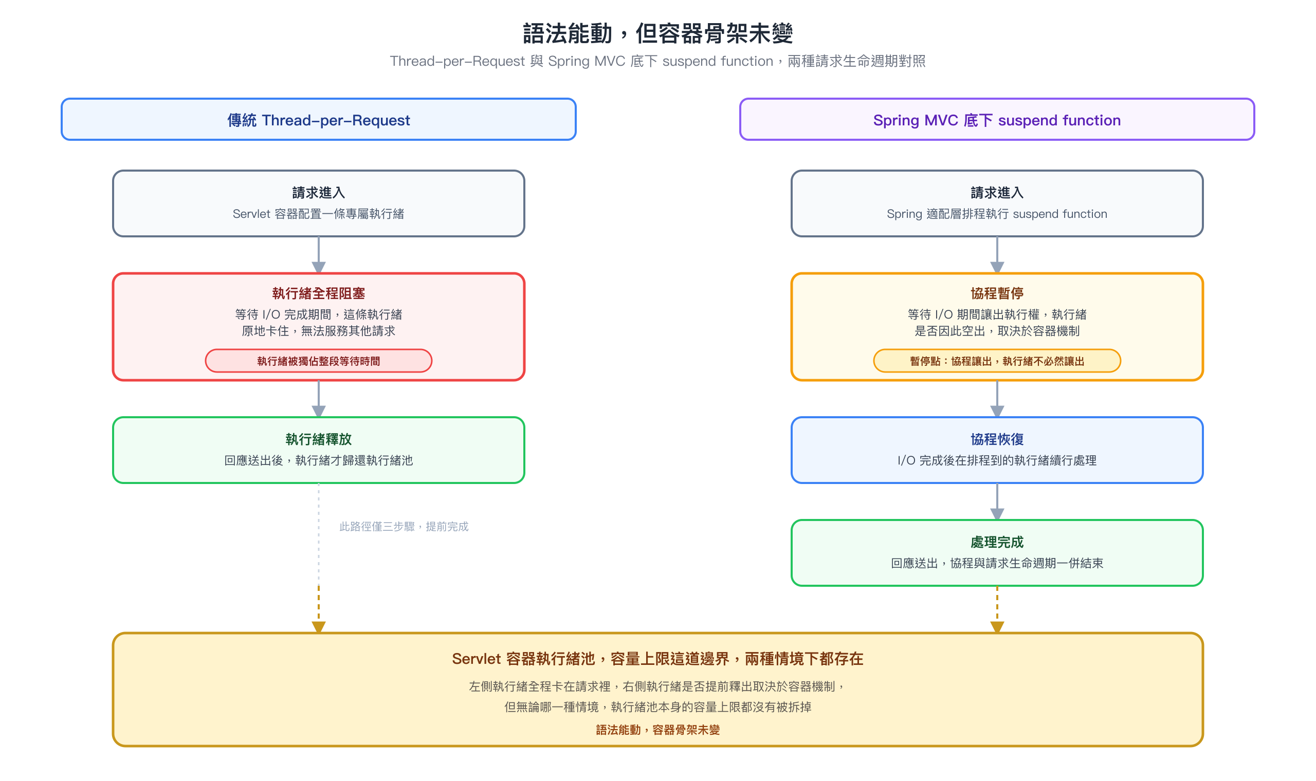 對照兩種情境的示意圖