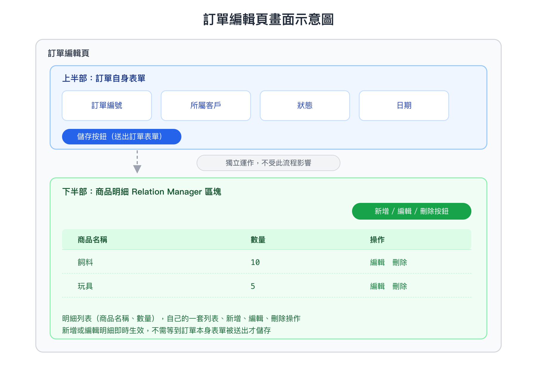 訂單編輯頁畫面示意圖