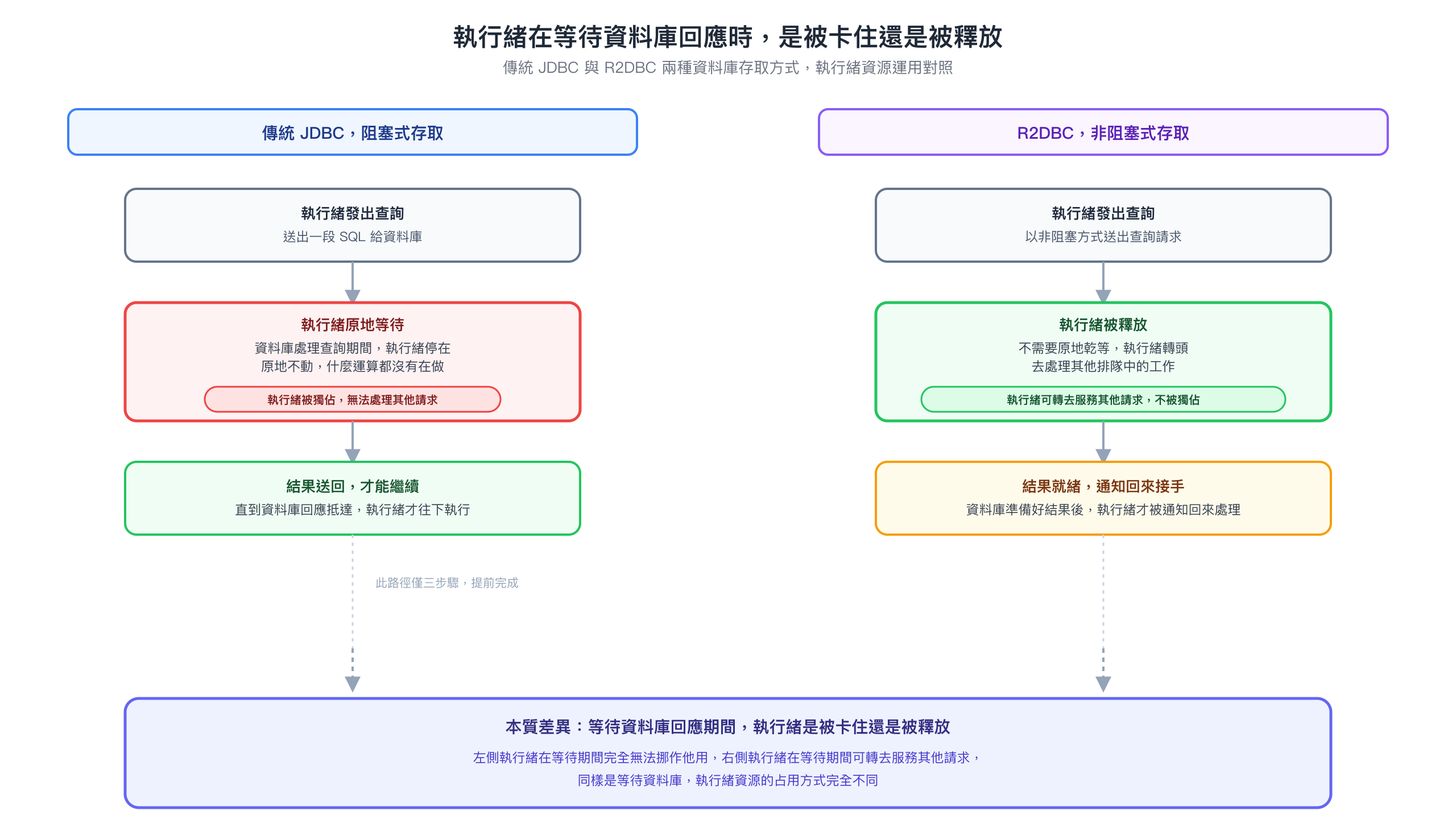 對照傳統JDBC與R2DBC兩種呼叫方式的示意圖
