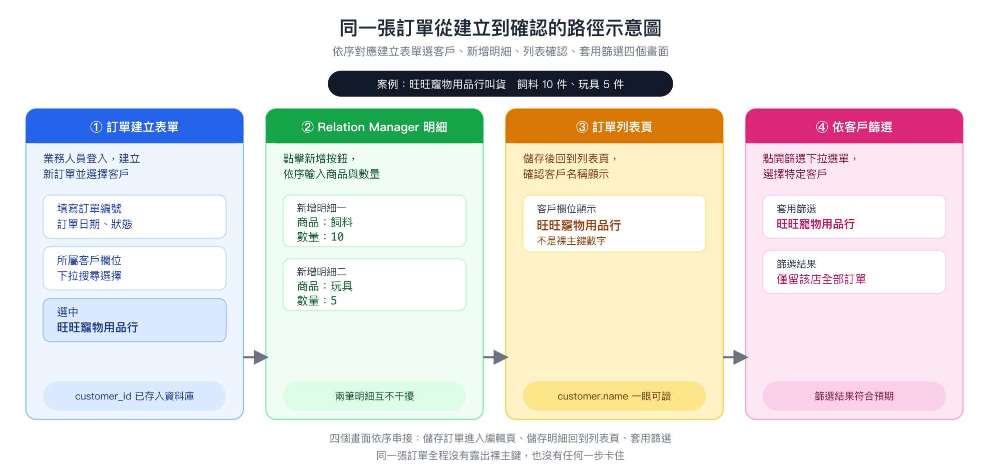 同一張訂單從建立到確認的路徑示意圖