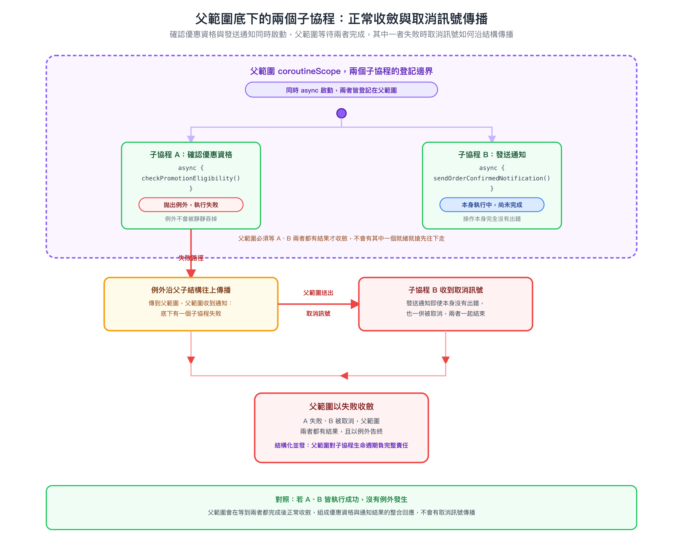 父範圍底下同時啟動確認優惠資格與發送通知兩個子協程的示意圖