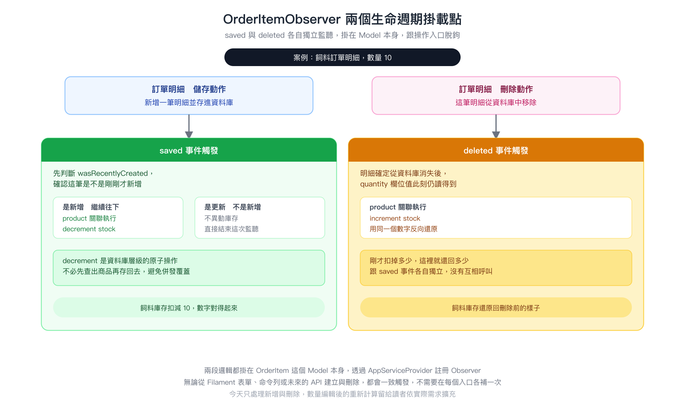 OrderItemObserver