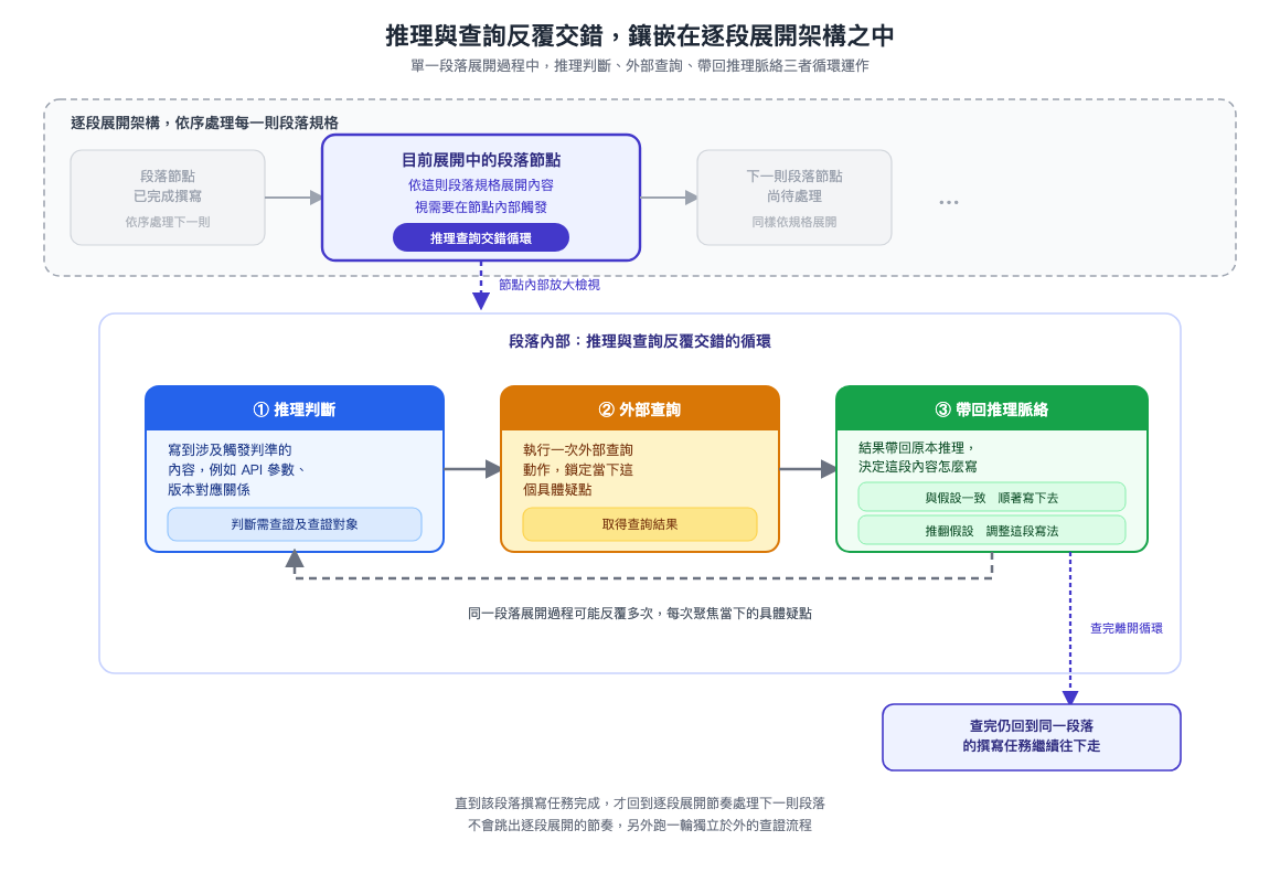 呈現寫作代理人在單一段落展開過程中的循環樣貌
