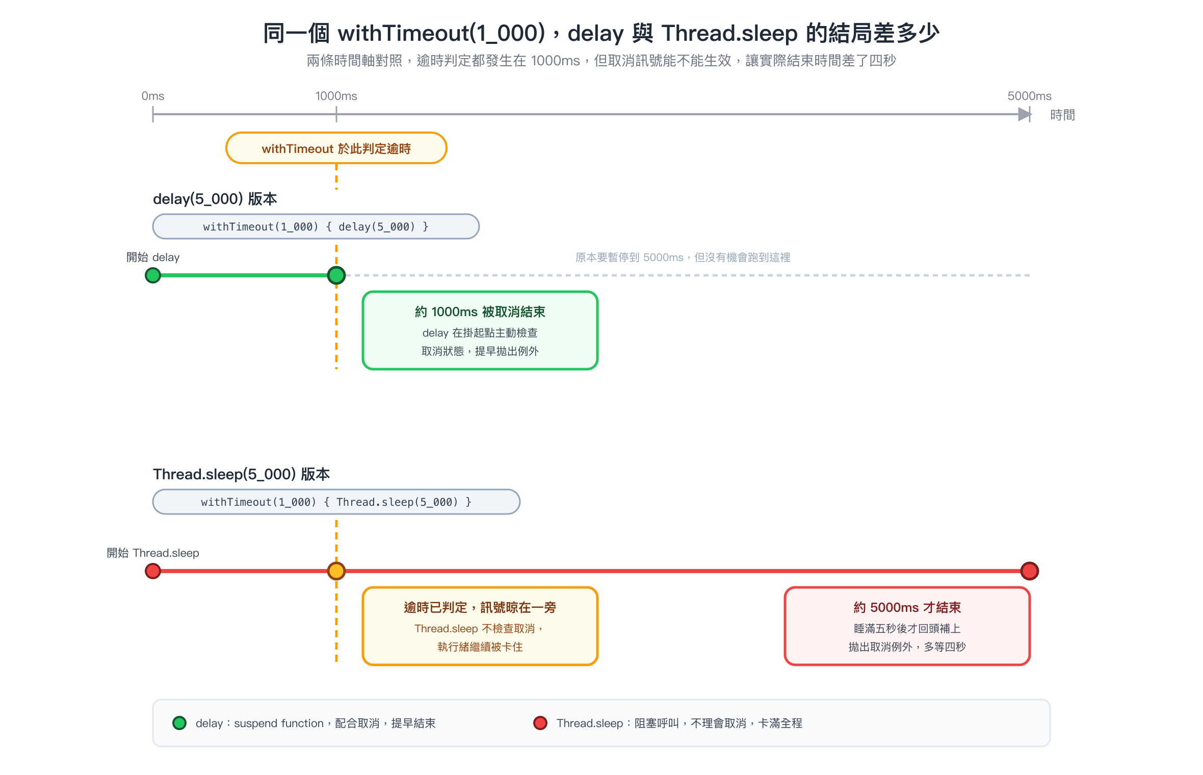 同一個 withTimeout(1_000)，delay 與 Thread.sleep 的結局差多少，時間軸對照 delay 版本約 1000ms 被取消結束，Thread.sleep 版本要等到約 5000ms 才結束