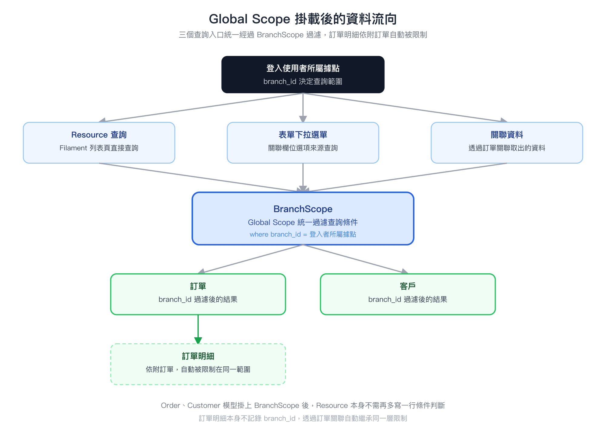 Global Scope 掛載後的資料流向示意圖