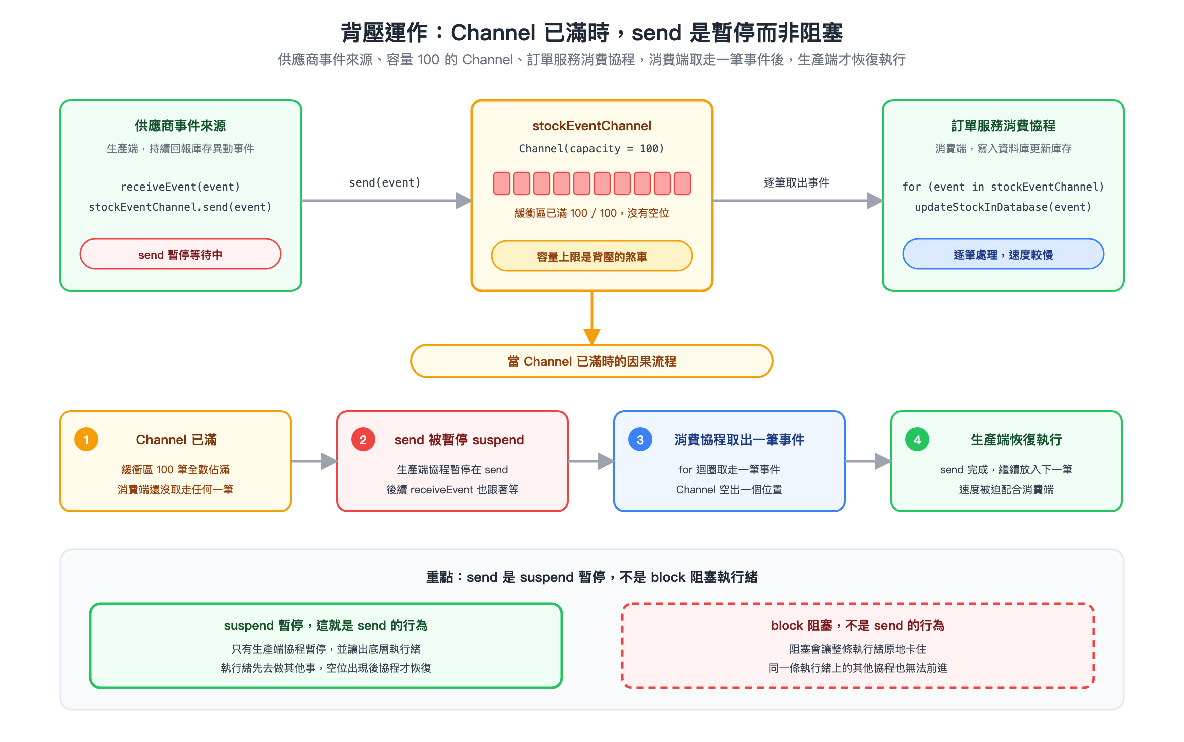 供應商事件來源、容量 100 的 Channel、訂單服務消費協程的背壓流程，Channel 已滿時 send 暫停而非阻塞，消費端取出一筆事件後生產端恢復執行