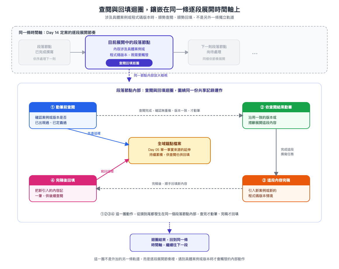 查閱與回填迴圈，鑲嵌在同一條逐段展開時間軸上示意圖，呈現寫作代理人在目前展開中的段落節點內部，依序執行動筆前查閱、依查閱結果動筆、這段內容完稿、完稿後回填四個動作，查閱與回填都指向同一份全域錨點檔案，整個迴圈完成後回到同一條時間軸繼續往下一段，而非另外跑一條獨立於外的軌道