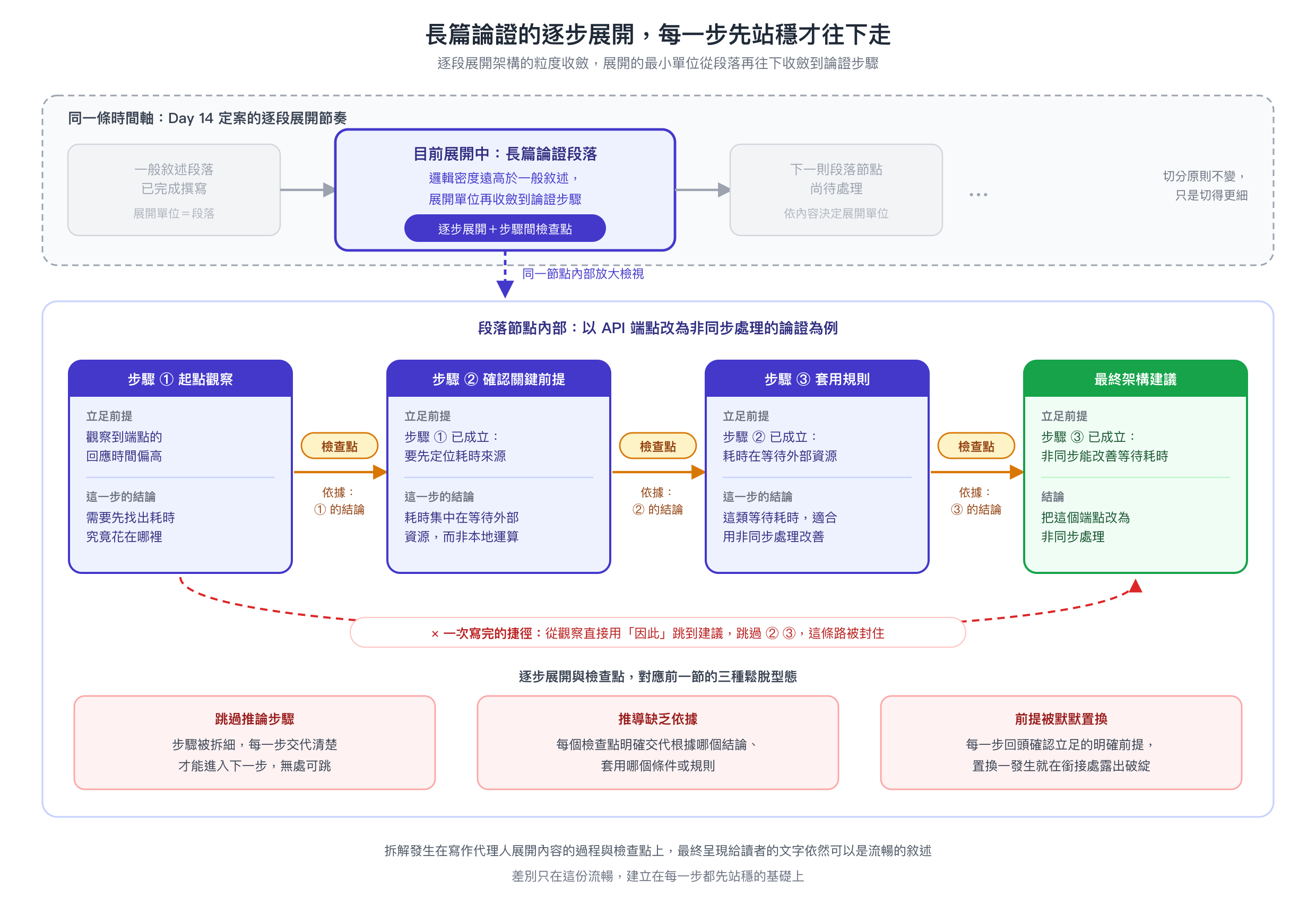 長篇論證的逐步展開示意圖，呈現寫作代理人在同一條逐段展開時間軸上，遇到長篇論證段落時把展開單位收斂到論證步驟，以 API 端點改為非同步處理為例，每一步驟先確認立足的前提、寫出這一步的結論，經過明確交代依據的檢查點才進入下一步驟，從觀察直接跳到最終建議的捷徑被封住，並對應跳過推論步驟、推導缺乏依據、前提被默默置換三種鬆脫型態