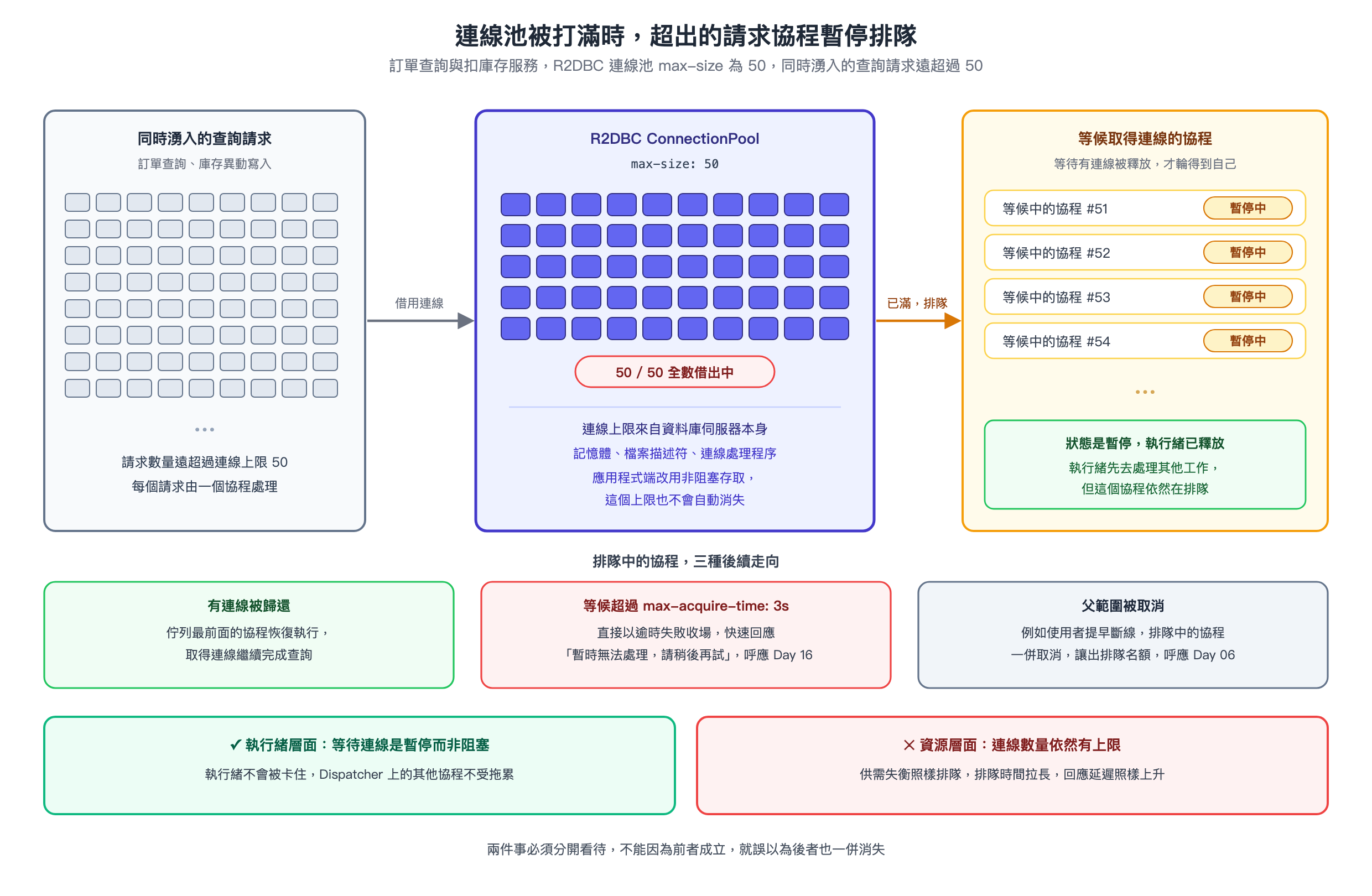 連線池大小為 50 被打滿時的示意圖,左側是數量遠超過 50 的同時湧入請求,中間是 50 條連線全數借出的 R2DBC 連線池,右側是排在等候佇列中、狀態為暫停而非阻塞的請求協程,下方列出排隊協程的三種後續走向,有連線歸還後恢復、超過 max-acquire-time 逾時失敗、父範圍被取消時一併取消,並對照執行緒層面已解決、資源層面連線數量依然有上限