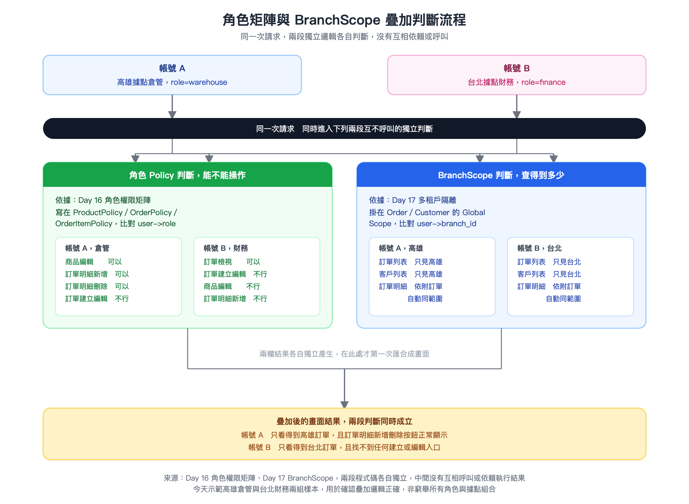 角色矩陣與 BranchScope 疊加判斷流程示意圖,高雄倉管與台北財務兩組帳號同一次請求,同時進入角色 Policy 判斷與 BranchScope 資料範圍判斷這兩段互不呼叫的獨立邏輯,最終疊加成各自畫面結果