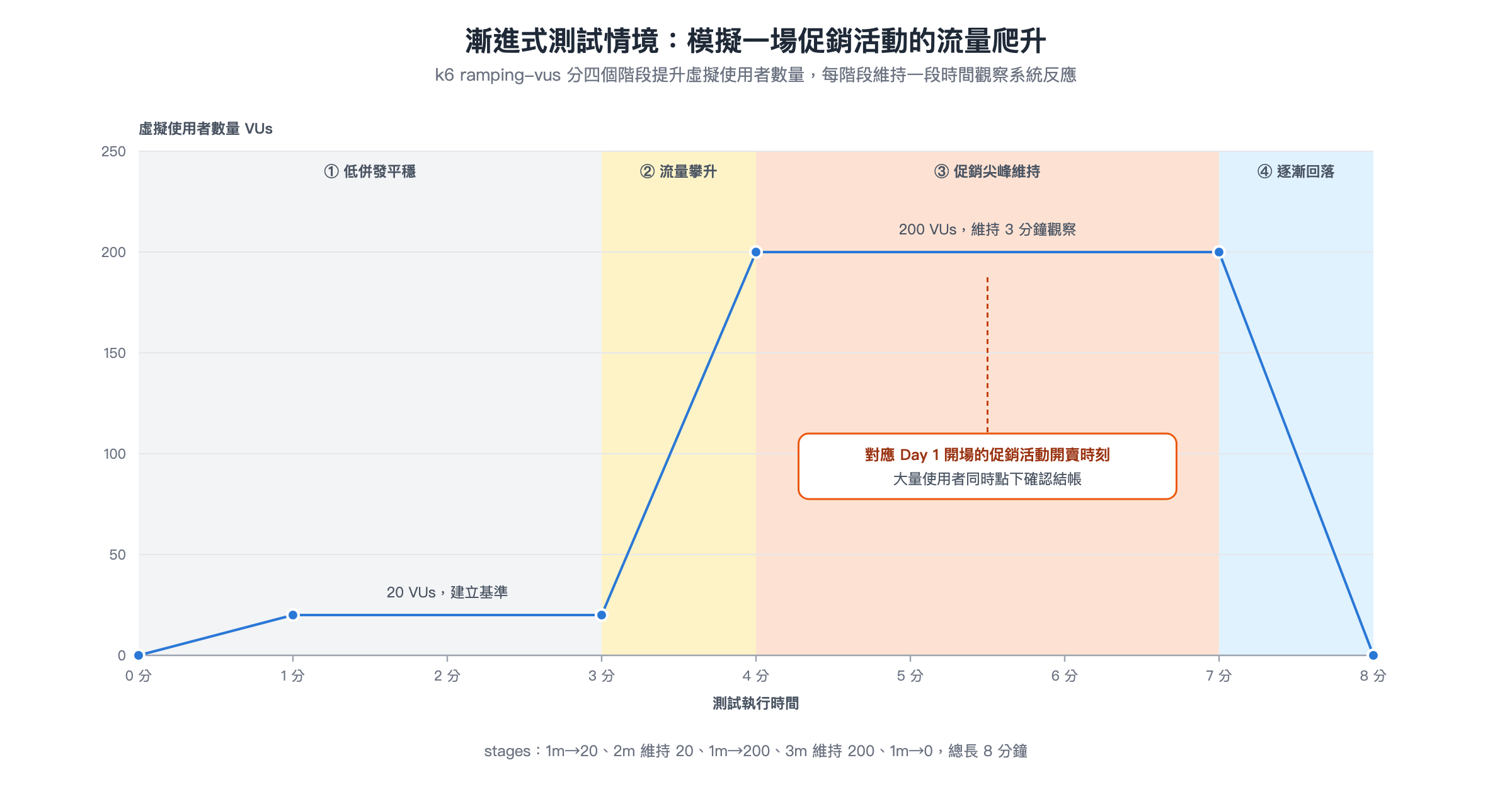 漸進式測試情境的虛擬使用者數量曲線，分為低併發平穩、流量攀升、促銷尖峰維持、逐漸回落四個階段，從 20 VUs 爬升到 200 VUs 並維持 3 分鐘，促銷尖峰階段對應 Day 1 開場的促銷活動開賣時刻