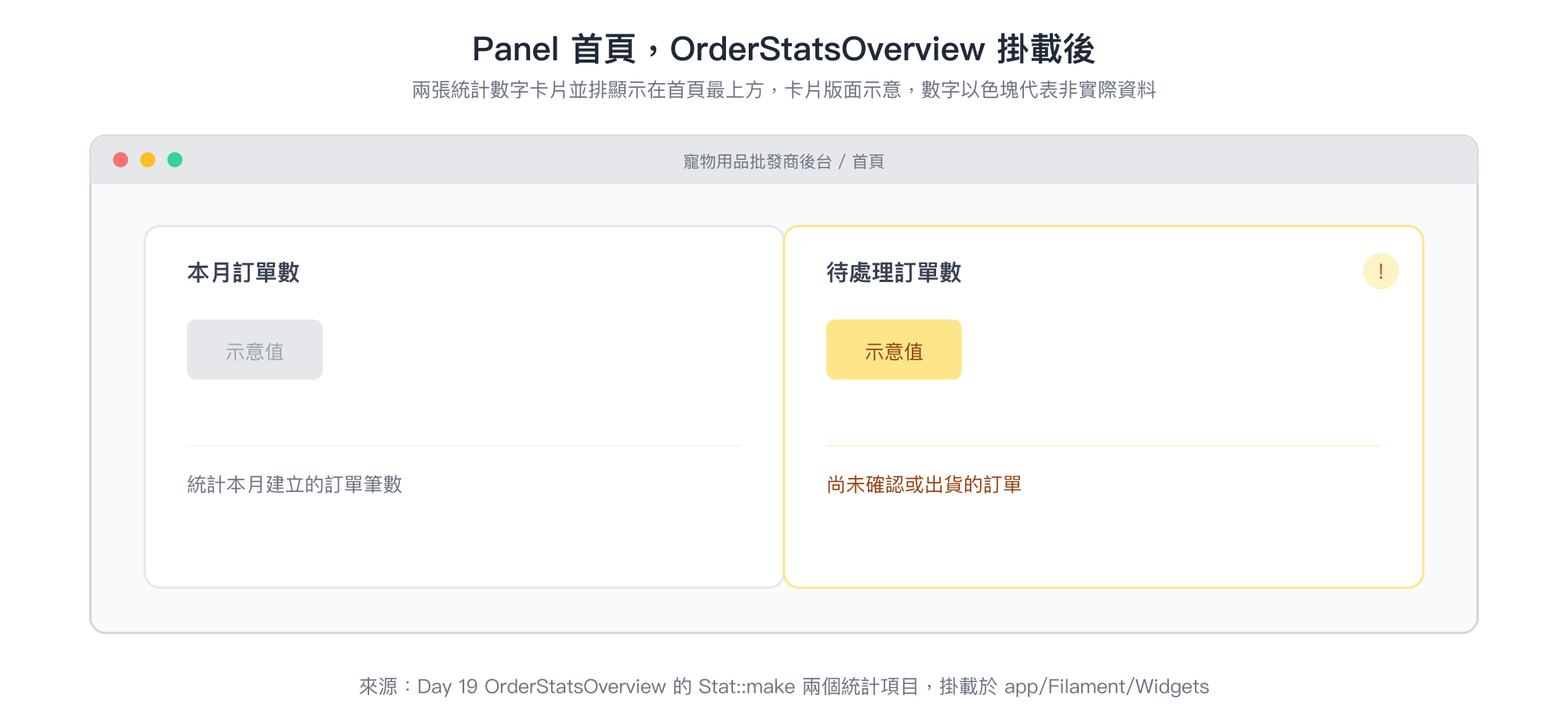 Panel 首頁，OrderStatsOverview 掛載後