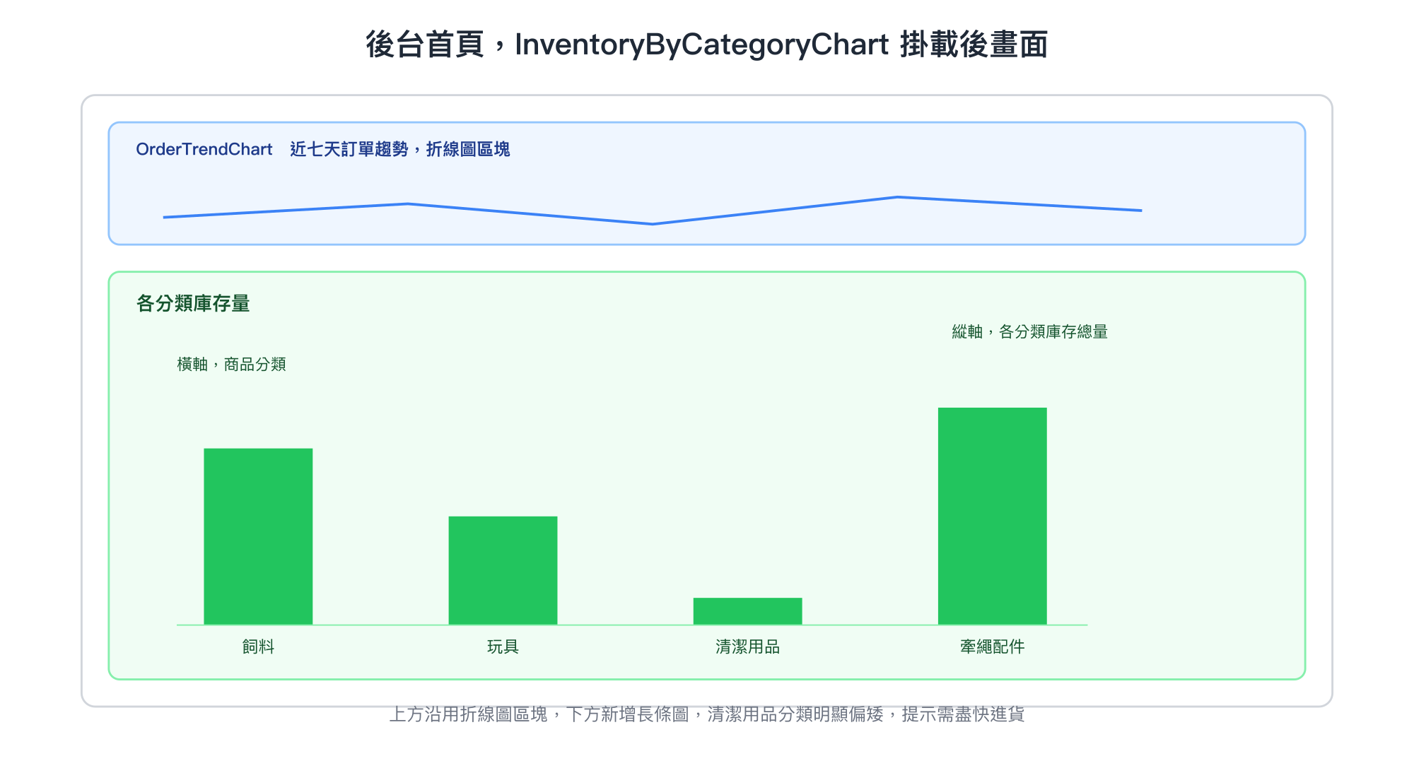 後台首頁，InventoryByCategoryChart 掛載後畫面，橫軸為商品分類，縱軸為各分類庫存總量，其中一個分類的長條明顯偏矮