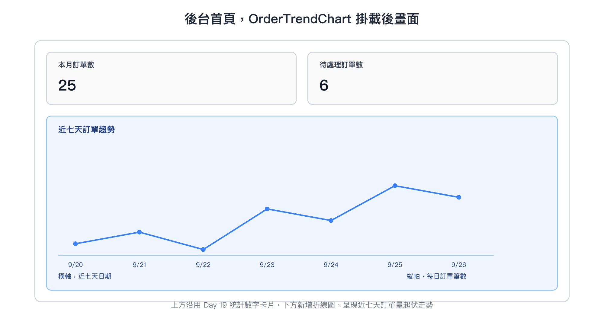 後台首頁，OrderTrendChart 掛載後畫面，本月訂單數與待處理訂單數卡片下方新增折線圖，橫軸為近七天日期，縱軸為每日訂單筆數