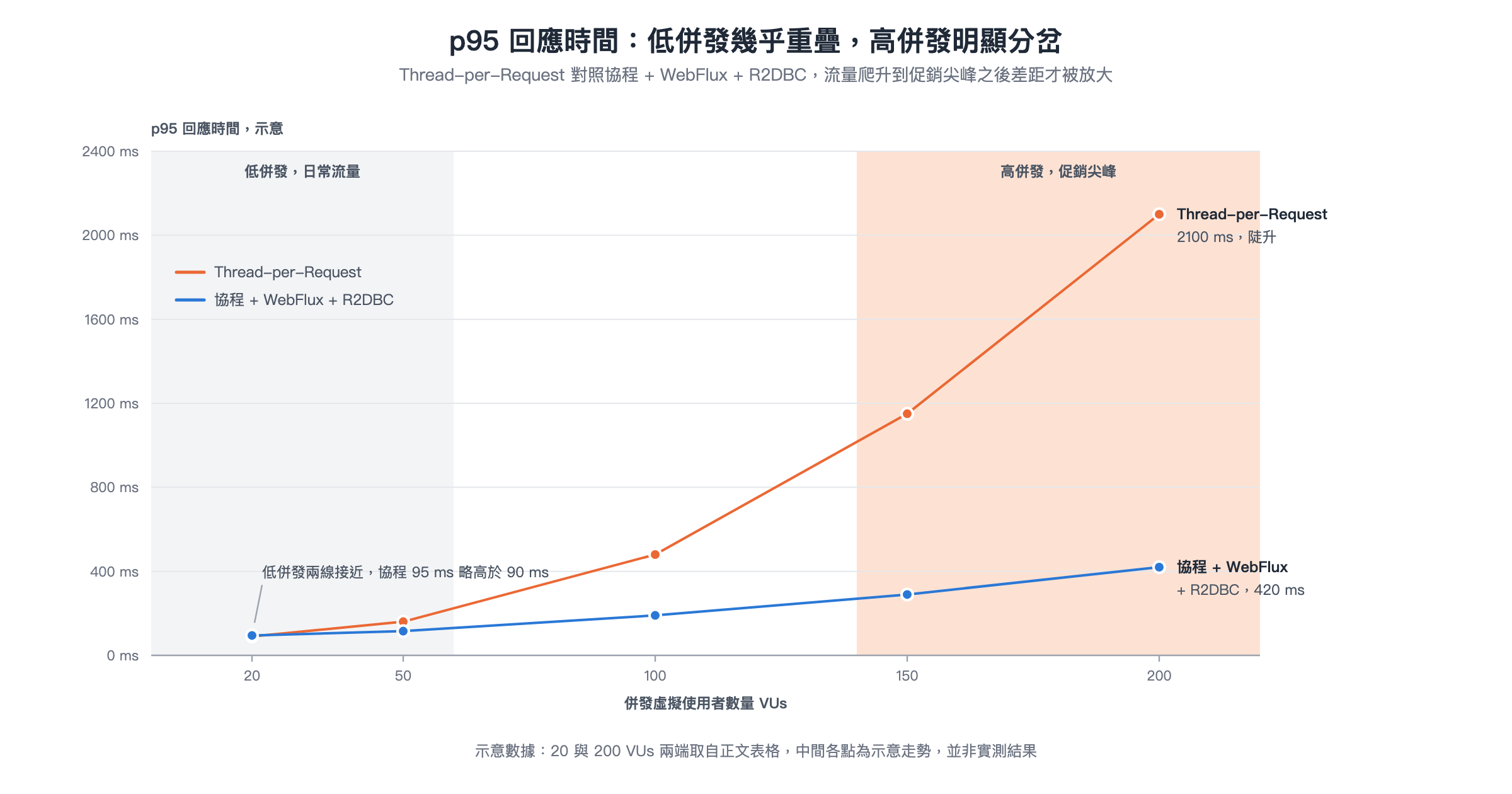 p95 回應時間示意折線圖,橫軸為併發虛擬使用者數量,Thread-per-Request 與協程 + WebFlux + R2DBC 兩條線在低併發階段接近、協程略高,高併發階段明顯分岔,Thread-per-Request 陡升到 2100 毫秒,協程增長平緩到 420 毫秒