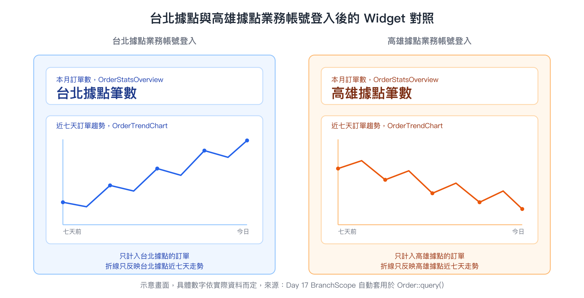 台北據點與高雄據點業務帳號登入後的 Widget 對照,示意兩者的統計數字卡片與訂單趨勢折線圖彼此不同