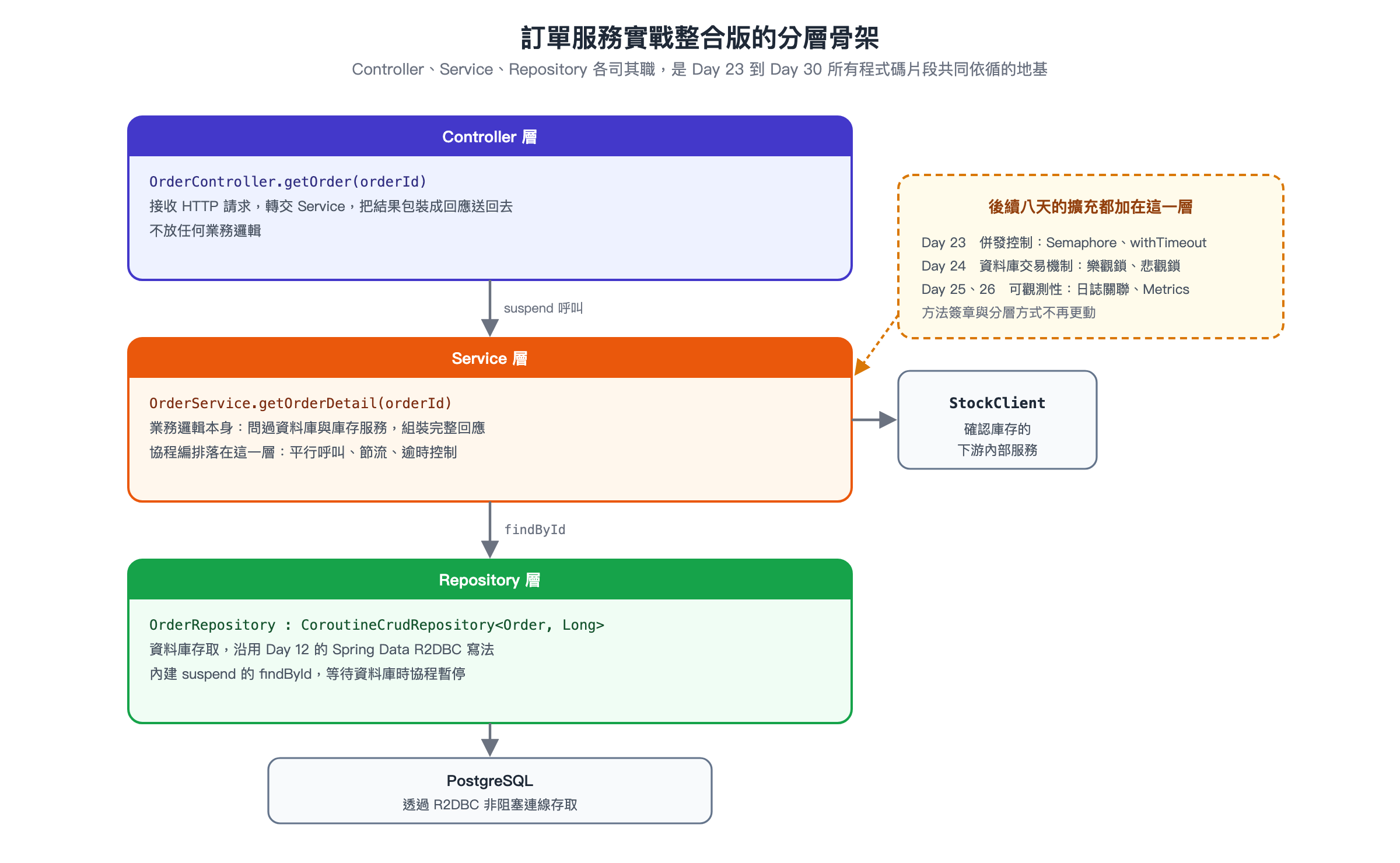訂單服務實戰整合版的分層架構示意圖