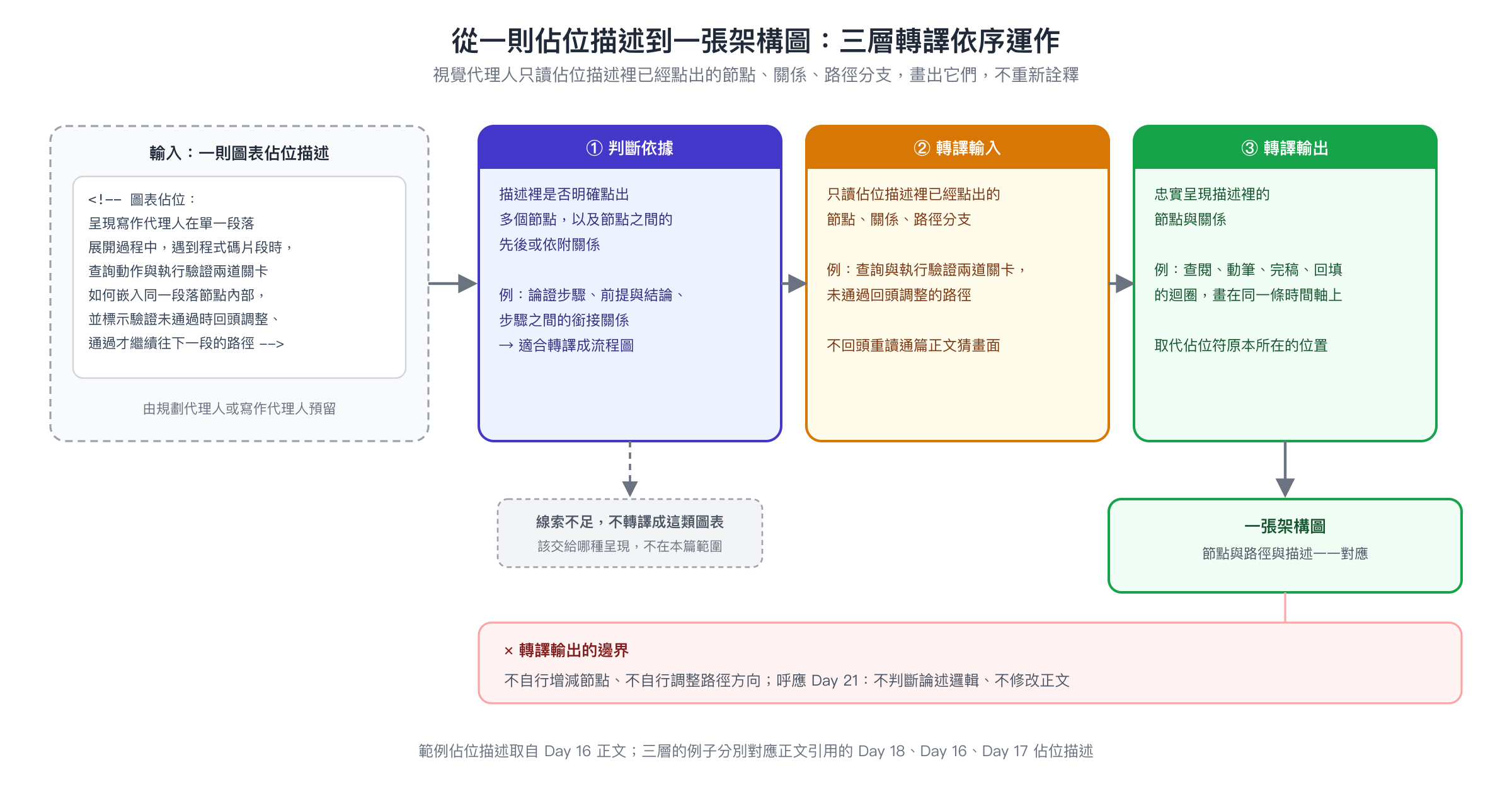 視覺代理人讀取一則圖表佔位描述時的三層轉譯流程圖，判斷依據確認描述是否點出多個節點與關係，轉譯輸入只讀佔位描述裡的節點、關係、路徑分支，轉譯輸出忠實呈現成架構圖並取代佔位符位置，並標示不自行增減節點、不自行調整路徑方向的邊界