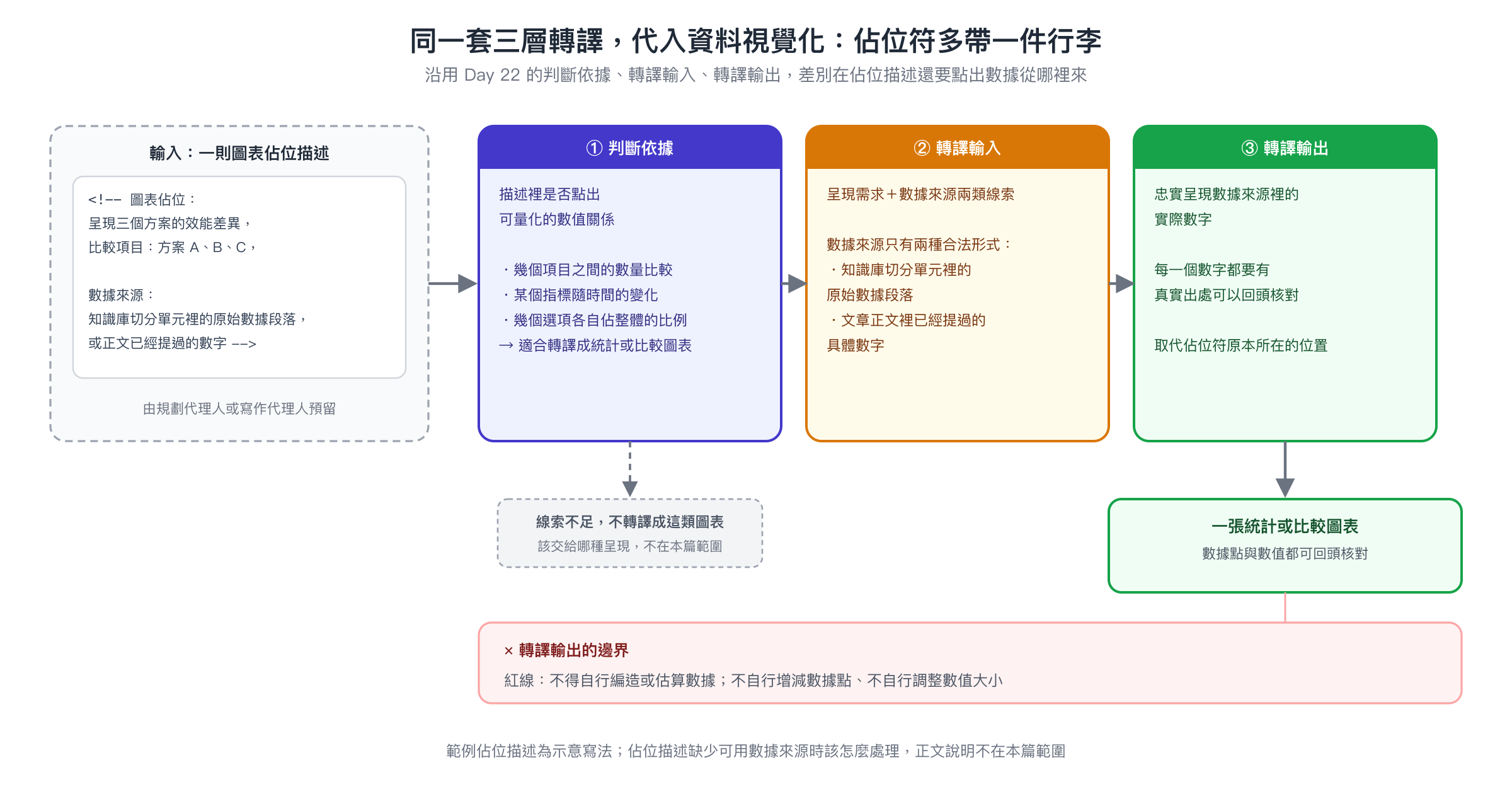 視覺代理人讀取資料視覺化佔位描述時的三層轉譯流程圖，判斷依據確認是否點出可量化的數值關係，轉譯輸入包含呈現需求與兩種合法數據來源，轉譯輸出忠實呈現實際數字，並標示不得編造或估算數據、不自行增減數據點、不自行調整數值大小的紅線