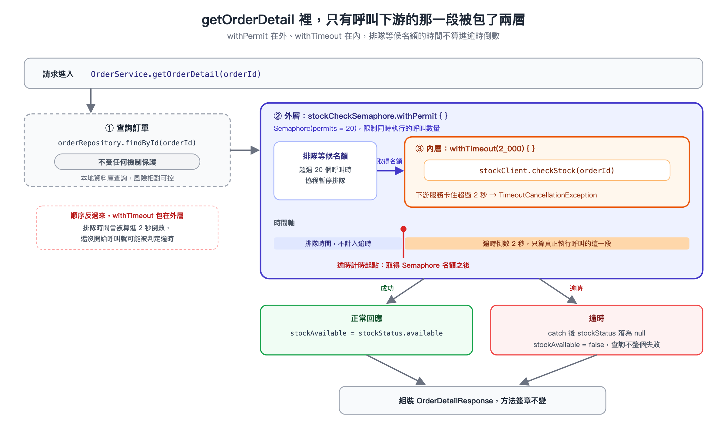getOrderDetail 流程圖,orderRepository.findById 不受任何機制保護,stockClient.checkStock 外層包 Semaphore withPermit、內層包 withTimeout,逾時計時起點落在取得 Semaphore 名額之後,排隊時間不計入逾時,並呈現正常回應與逾時兩種結果