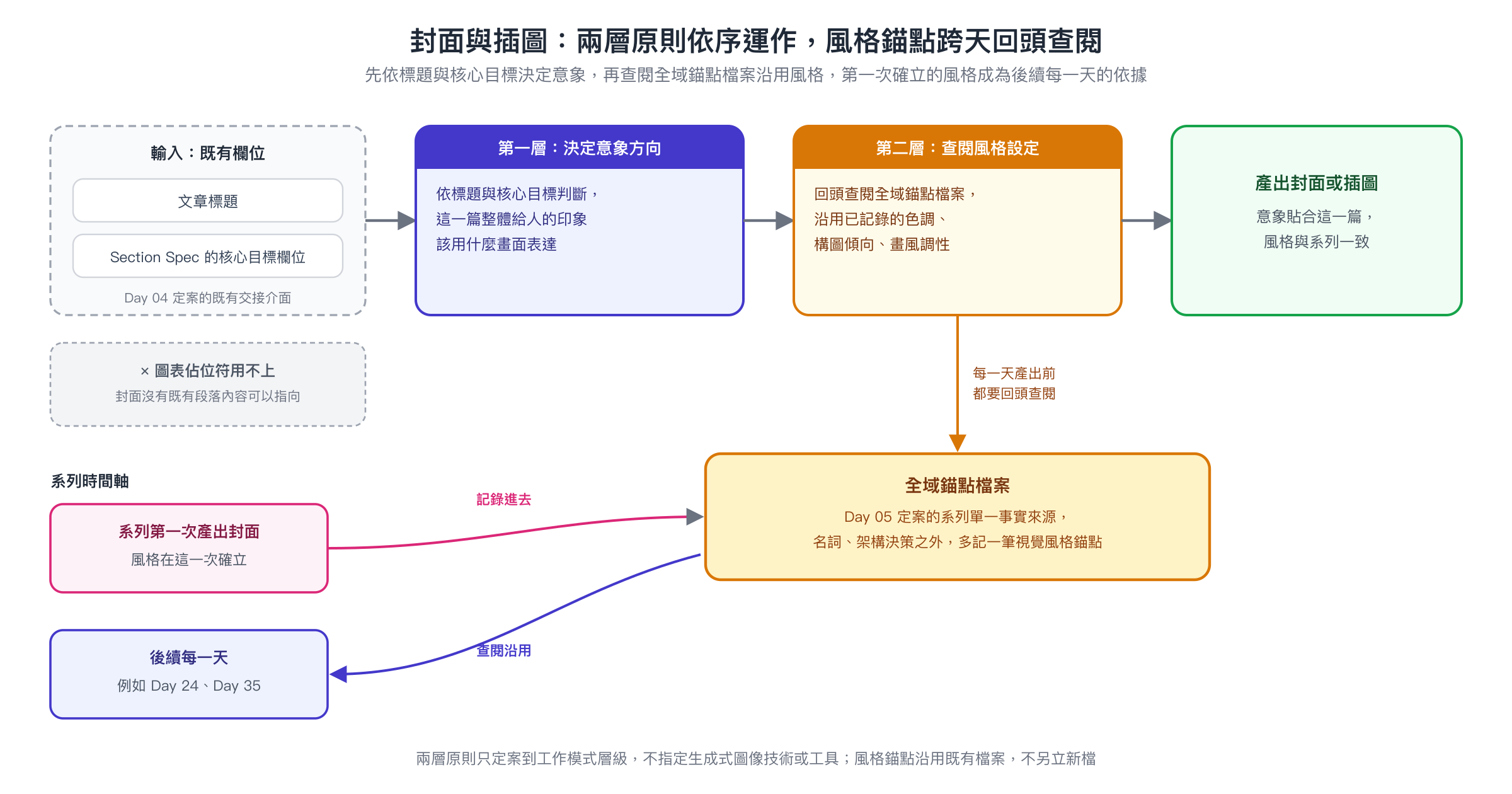視覺代理人產出封面與插圖的兩層原則示意圖，先依文章標題與核心目標決定意象方向，再查閱全域錨點檔案沿用色調、構圖傾向、畫風調性，風格在系列第一次產出封面時記錄進全域錨點檔案，後續每一天回頭查閱沿用
