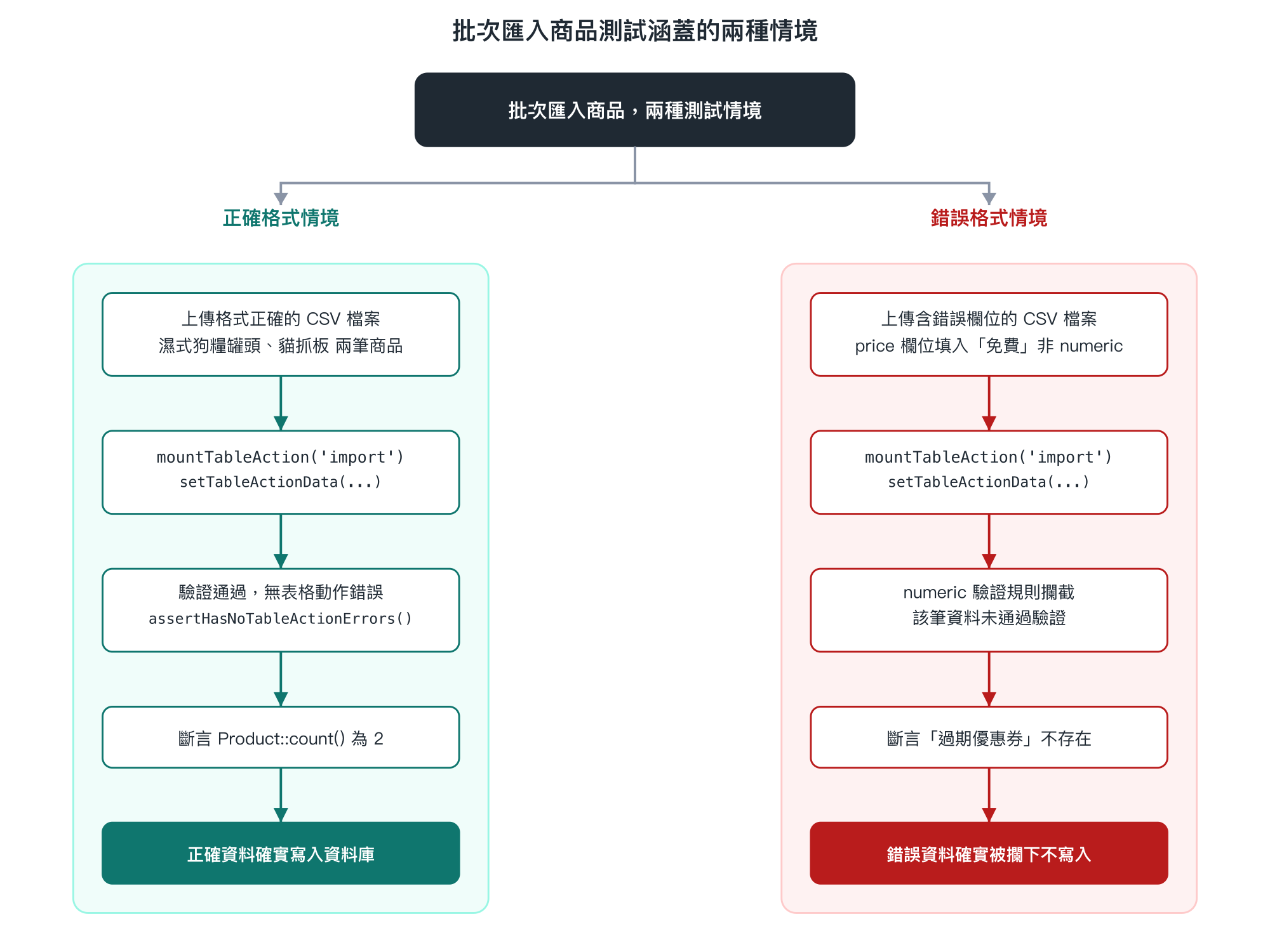 批次匯入商品測試涵蓋的兩種情境：正確格式資料驗證寫入筆數，錯誤格式資料驗證確實被攔下不寫入
