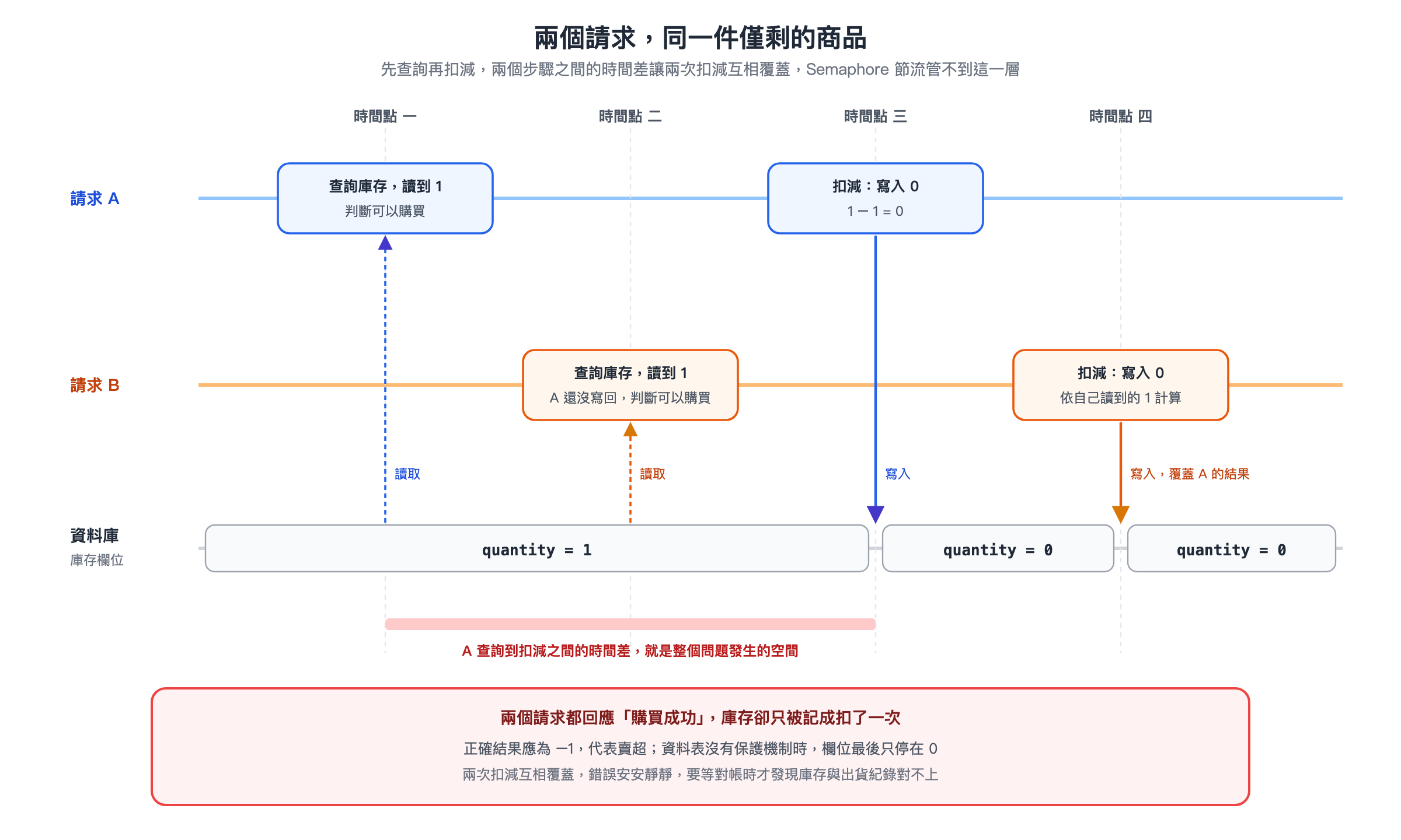 請求 A 與請求 B 搶購最後一件商品的時間序列圖,兩者先後查詢到庫存皆為 1,再各自扣減寫入 0,兩次扣減互相覆蓋,正確結果應為 -1 代表賣超,資料庫卻停在 0,兩個請求都回應購買成功