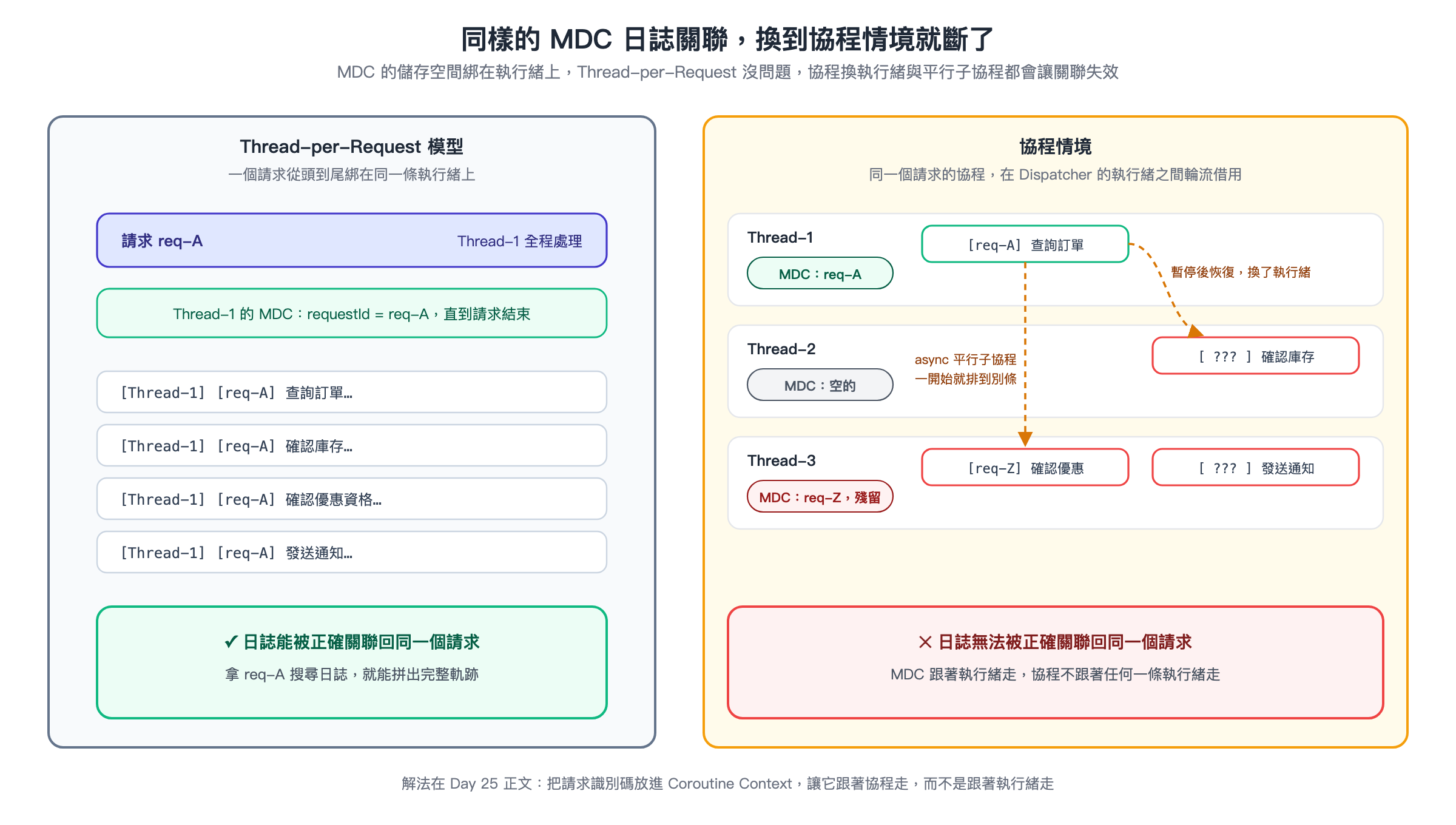 MDC 日誌關聯對照圖，左側 Thread-per-Request 模型一個請求綁定一條執行緒，MDC 資料穩定跟到請求結束，日誌能被正確關聯；右側協程情境因執行緒切換與平行子協程，同一請求的日誌分散在多條執行緒的 MDC 儲存空間裡，無法被正確關聯