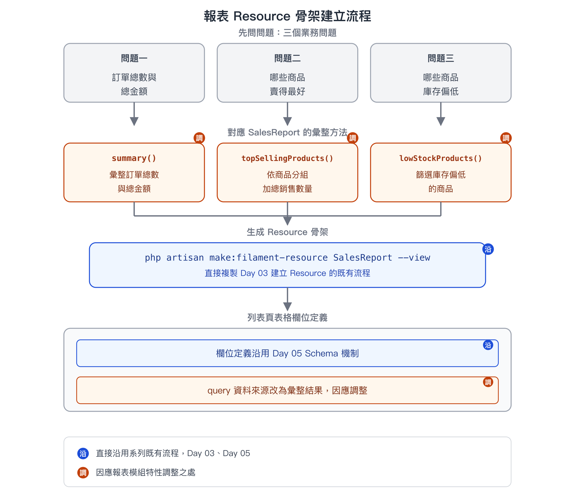 報表 Resource 骨架建立流程,三個業務問題對應 SalesReport 三個彙整方法、Resource 生成指令、表格欄位定義,並標示沿用與調整之處