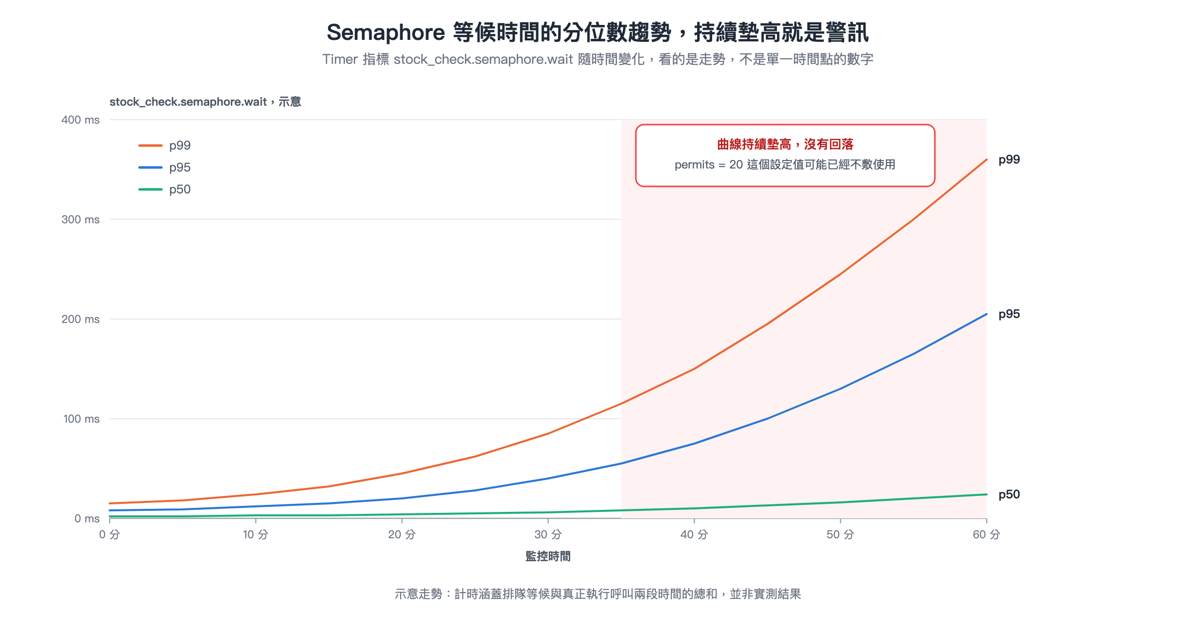stock_check.semaphore.wait 這個 Timer 指標的 p50、p95、p99 示意趨勢圖，曲線隨時間持續墊高沒有回落，代表 permits = 20 這個設定值可能已經不敷使用
