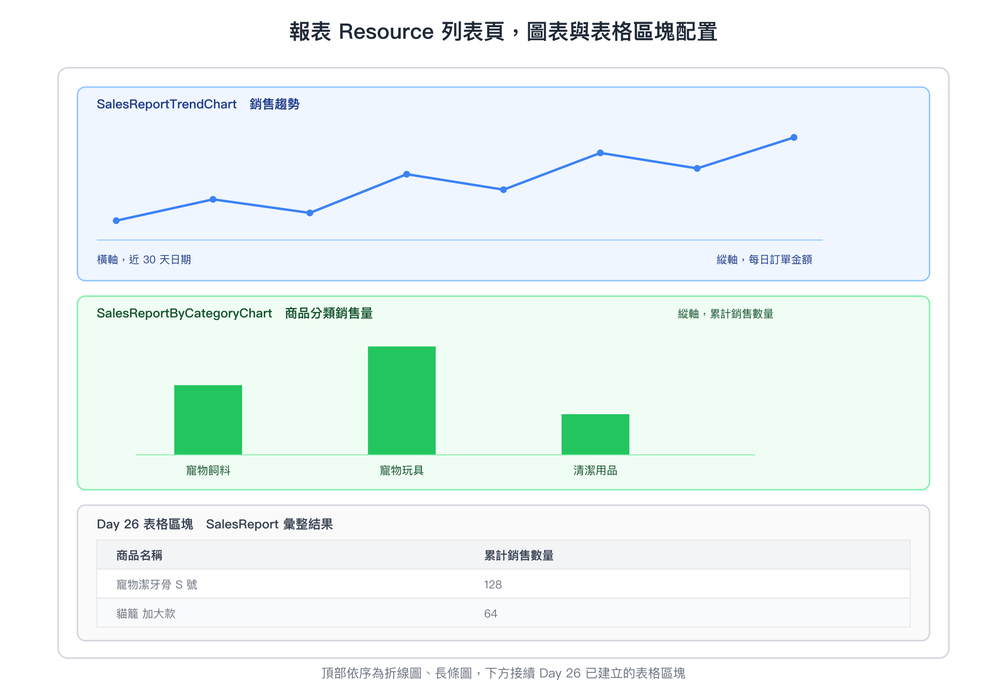 報表 Resource 列表頁,圖表與表格區塊配置