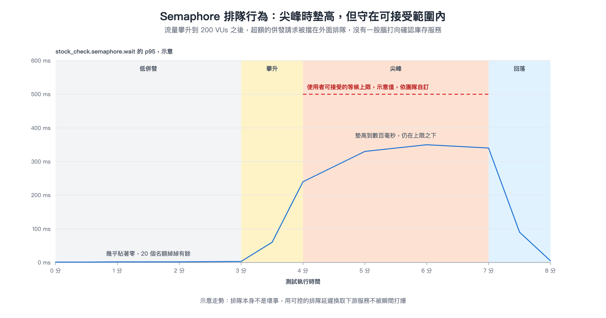 stock_check.semaphore.wait 的 p95 等候時間示意走勢，低併發階段幾乎貼著零，攀升與尖峰階段墊高到數百毫秒，回落後降回，尖峰階段標示一條使用者可接受等候上限的參考線