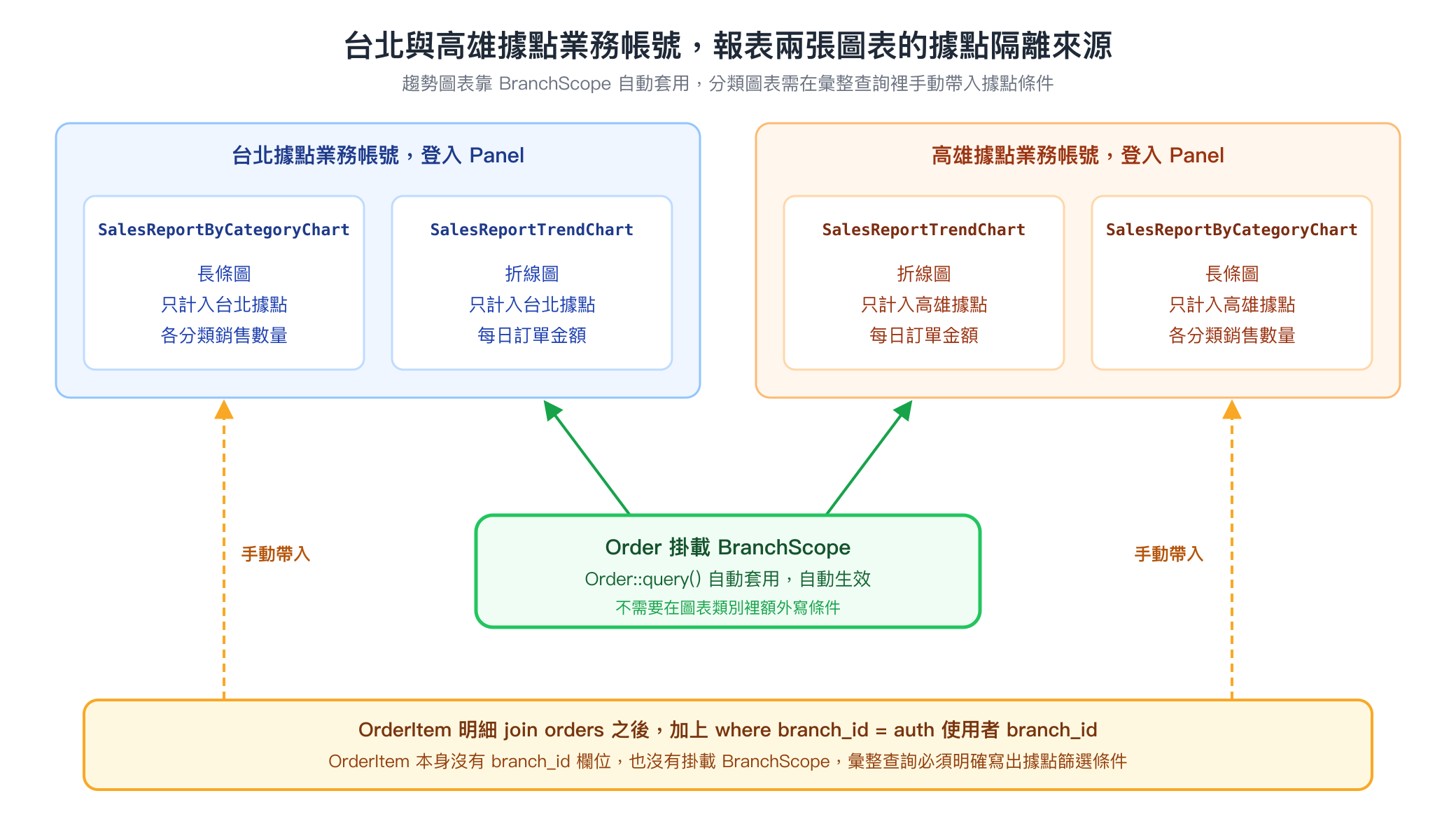 台北與高雄據點業務帳號登入後，報表兩張圖表的據點隔離來源，銷售趨勢圖表由 Order 掛載的 BranchScope 自動套用，商品分類銷售量圖表需在彙整查詢裡手動帶入據點篩選條件