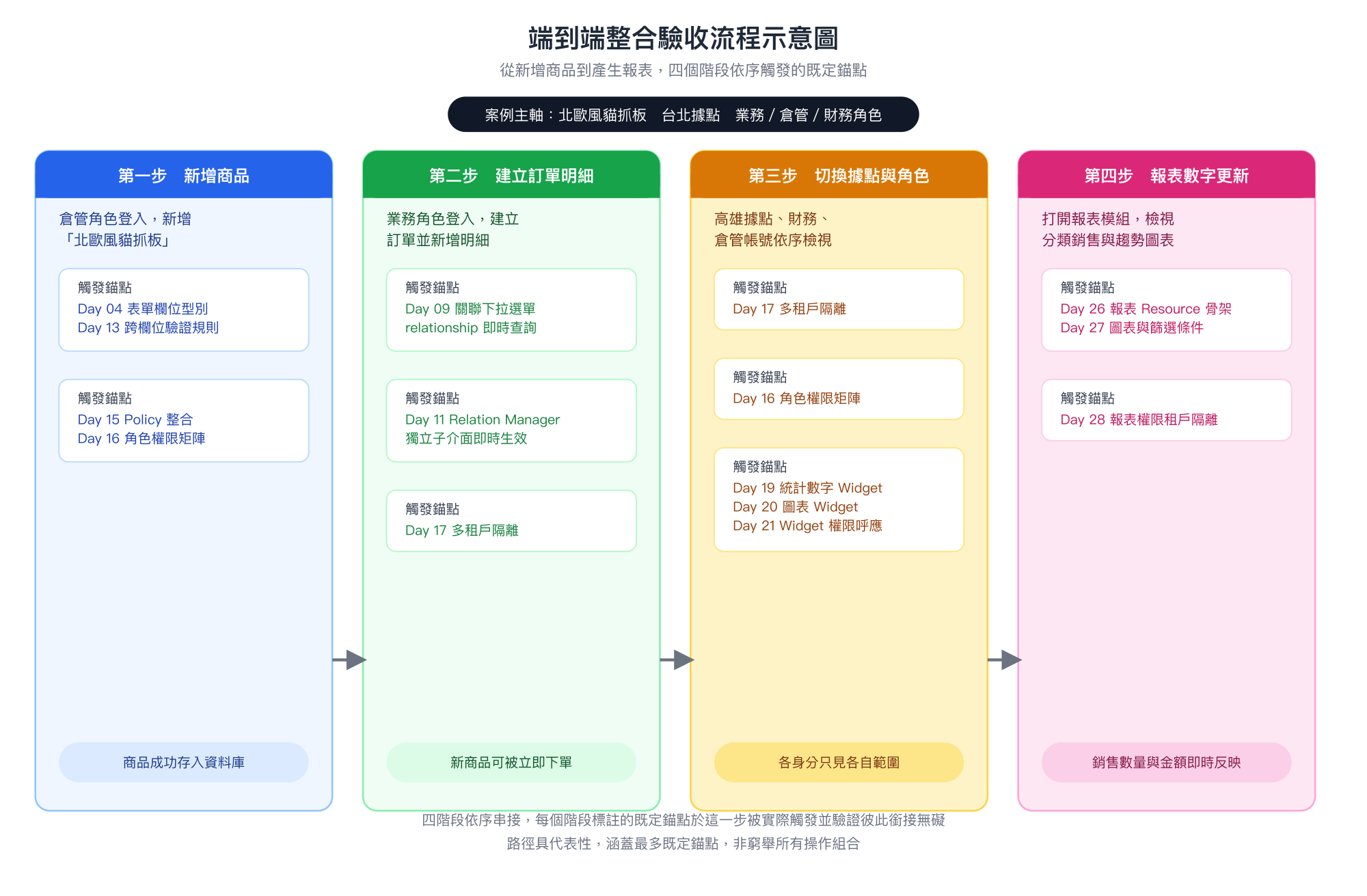 端到端整合驗收流程示意圖