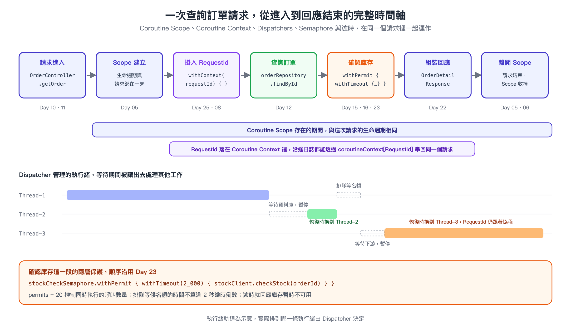 一次查詢訂單請求的完整時間軸,從 OrderController.getOrder 進入、Coroutine Scope 建立、RequestId 透過 withContext 掛入 Coroutine Context、查詢訂單與確認庫存在 Dispatcher 管理的執行緒間暫停與恢復、Semaphore withPermit 與 withTimeout 包裹下游呼叫,到組裝回應離開 Scope