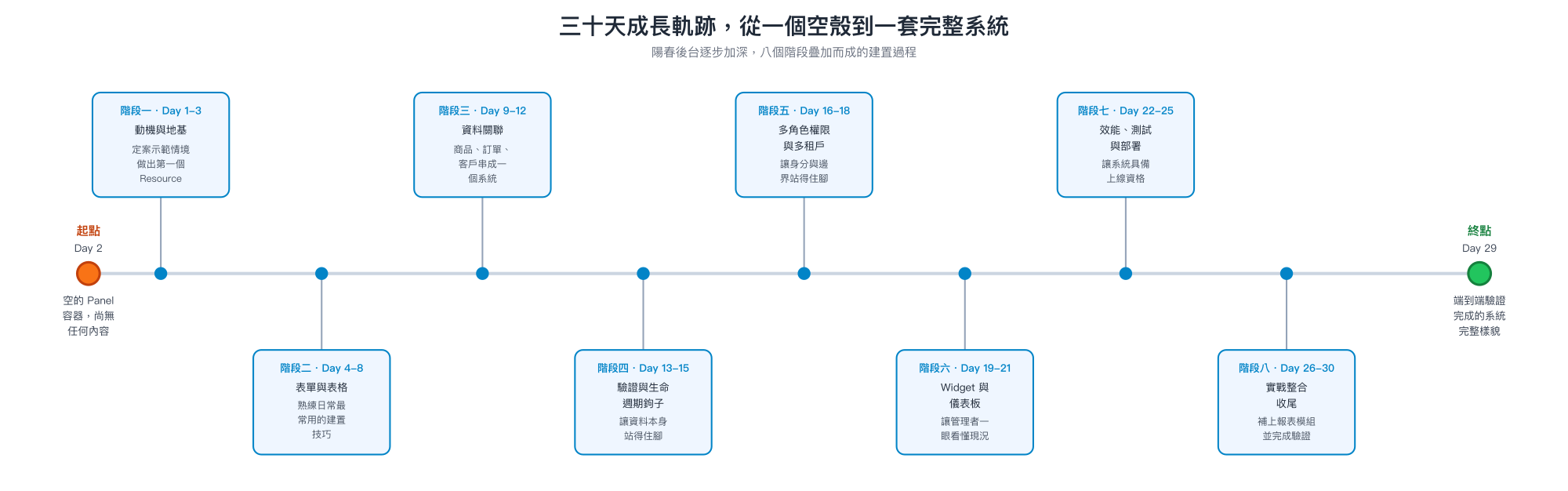 三十天成長軌跡,八個階段的核心能力與里程碑,起點 Day 2 空 Panel、終點 Day 29 端到端驗證完成
