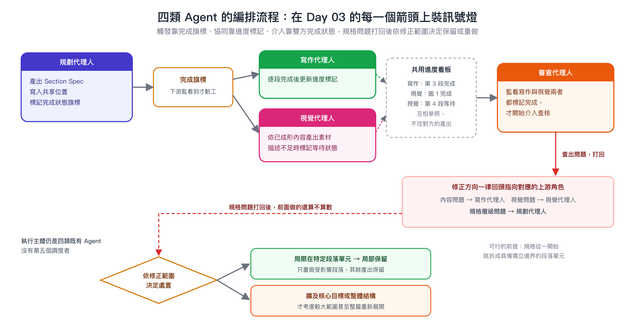 四類 Agent 編排流程圖,規劃代理人產出 Section Spec 並標記完成旗標觸發下游,寫作與視覺代理人透過共用進度看板協同標記進度,審查代理人監看雙方都完成才介入,查出問題依類型打回對應上游角色,規格問題再依修正範圍決定局部保留或整篇重新展開