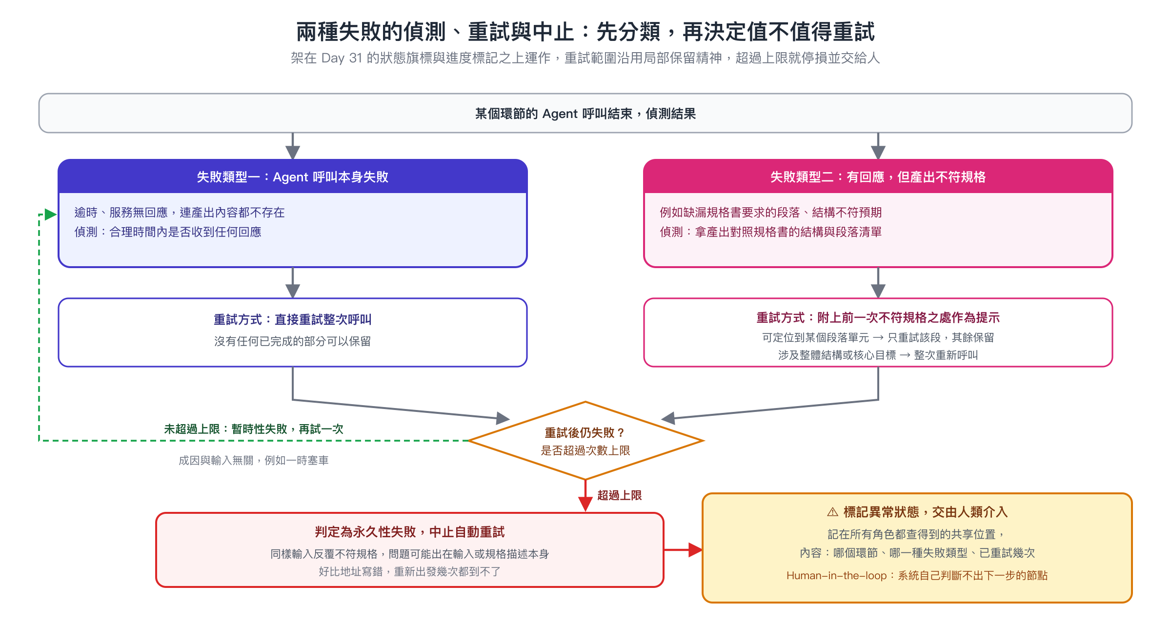 錯誤處理流程圖，呼叫本身失敗與產出不符規格兩種失敗類型各有偵測方式與重試方式，未超過重試上限視為暫時性失敗再試一次，超過上限判定為永久性失敗並中止自動重試，標記異常狀態於共享位置交由人類介入