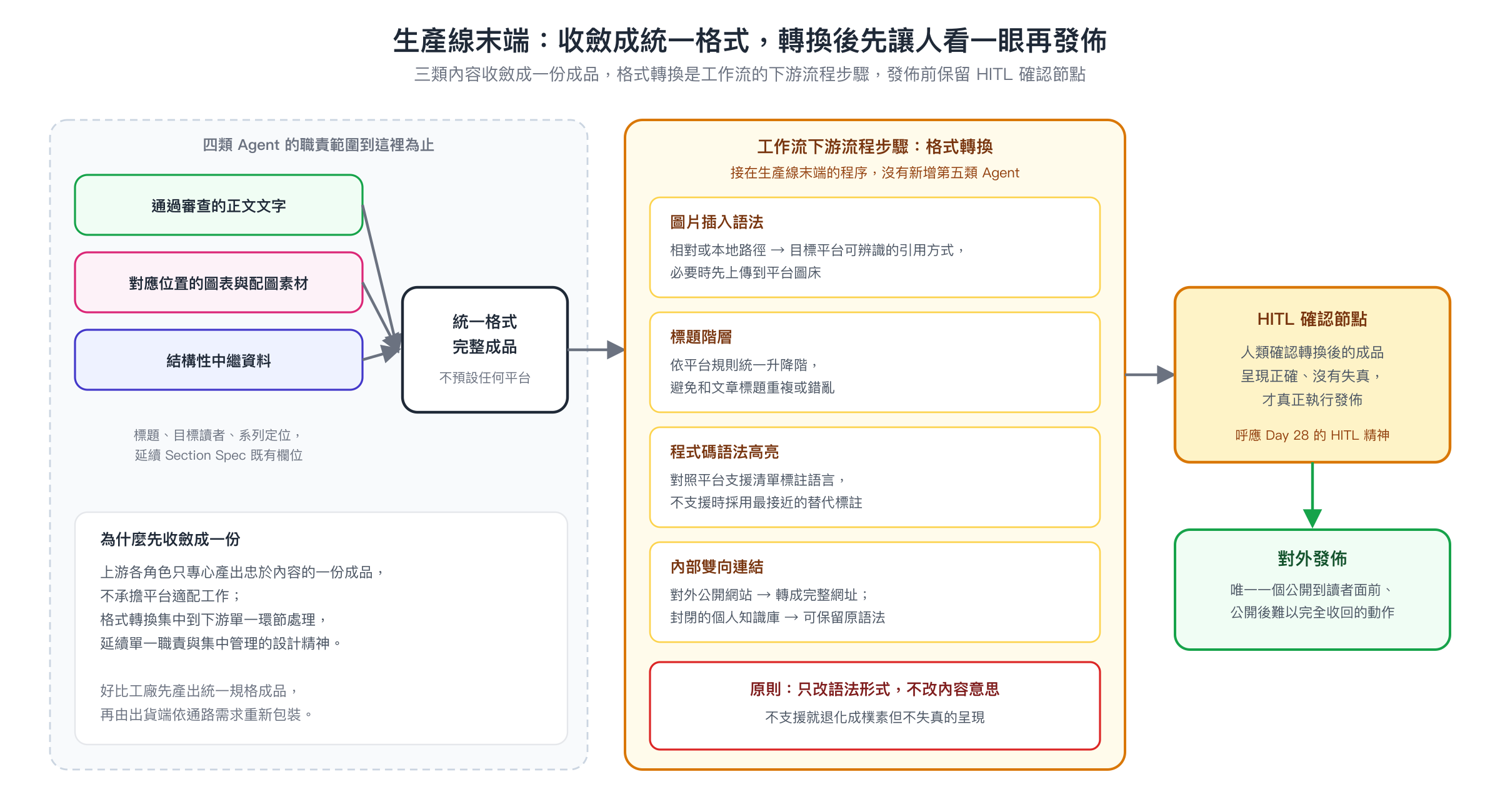 生產線末端示意圖，通過審查的正文、圖表與配圖素材、結構性中繼資料收斂成統一格式成品，由工作流下游流程步驟依平台差異轉換圖片語法、標題階層、程式碼高亮、內部連結，只改語法形式不改內容意思，發佈前經過 HITL 確認節點才對外發佈