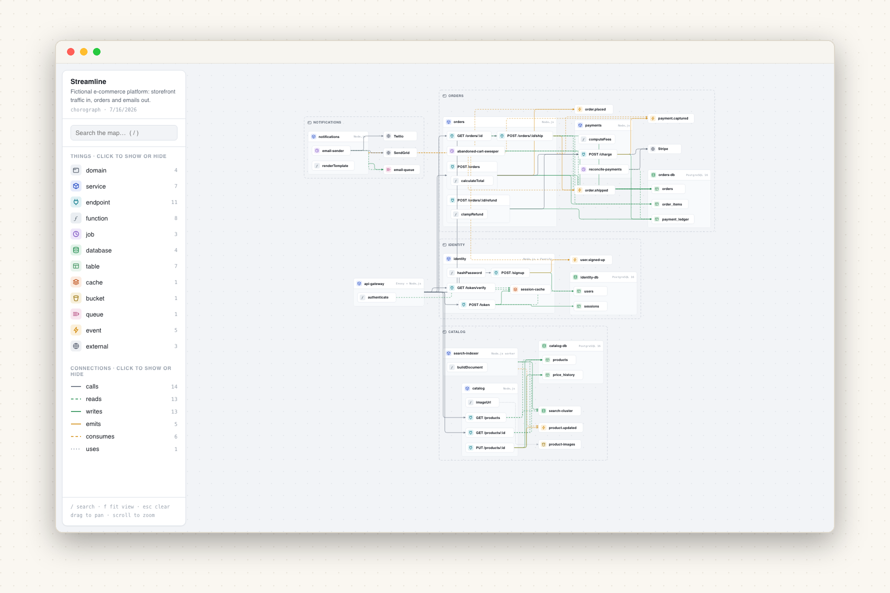 A rendered chorograph report: domains containing services, endpoints, functions, databases, and events, with typed edges between them
