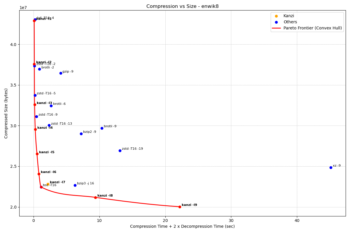 Graph for enwik8 on AMD Ryzen 9950X