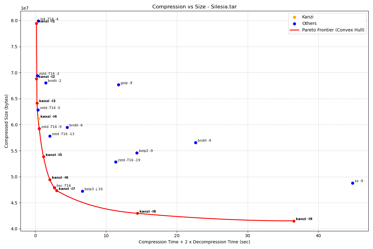 Graph for Silesia on AMD Ryzen 9950X