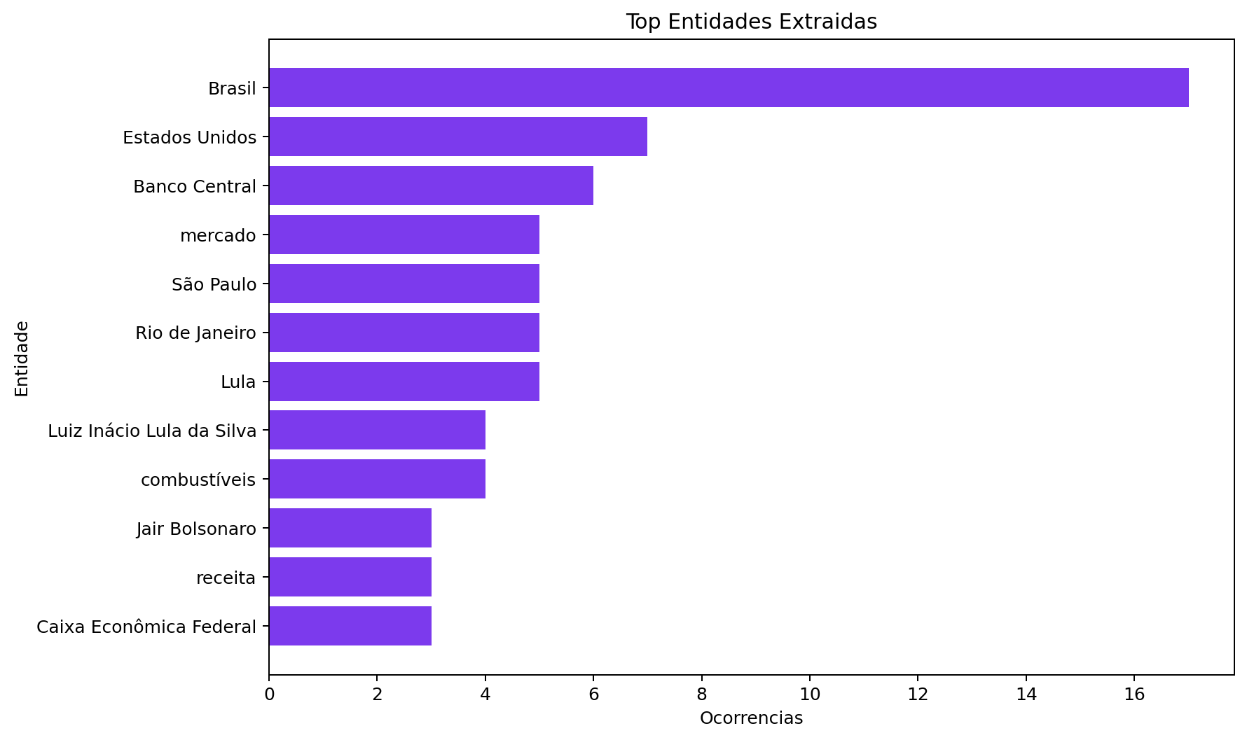 Top entities